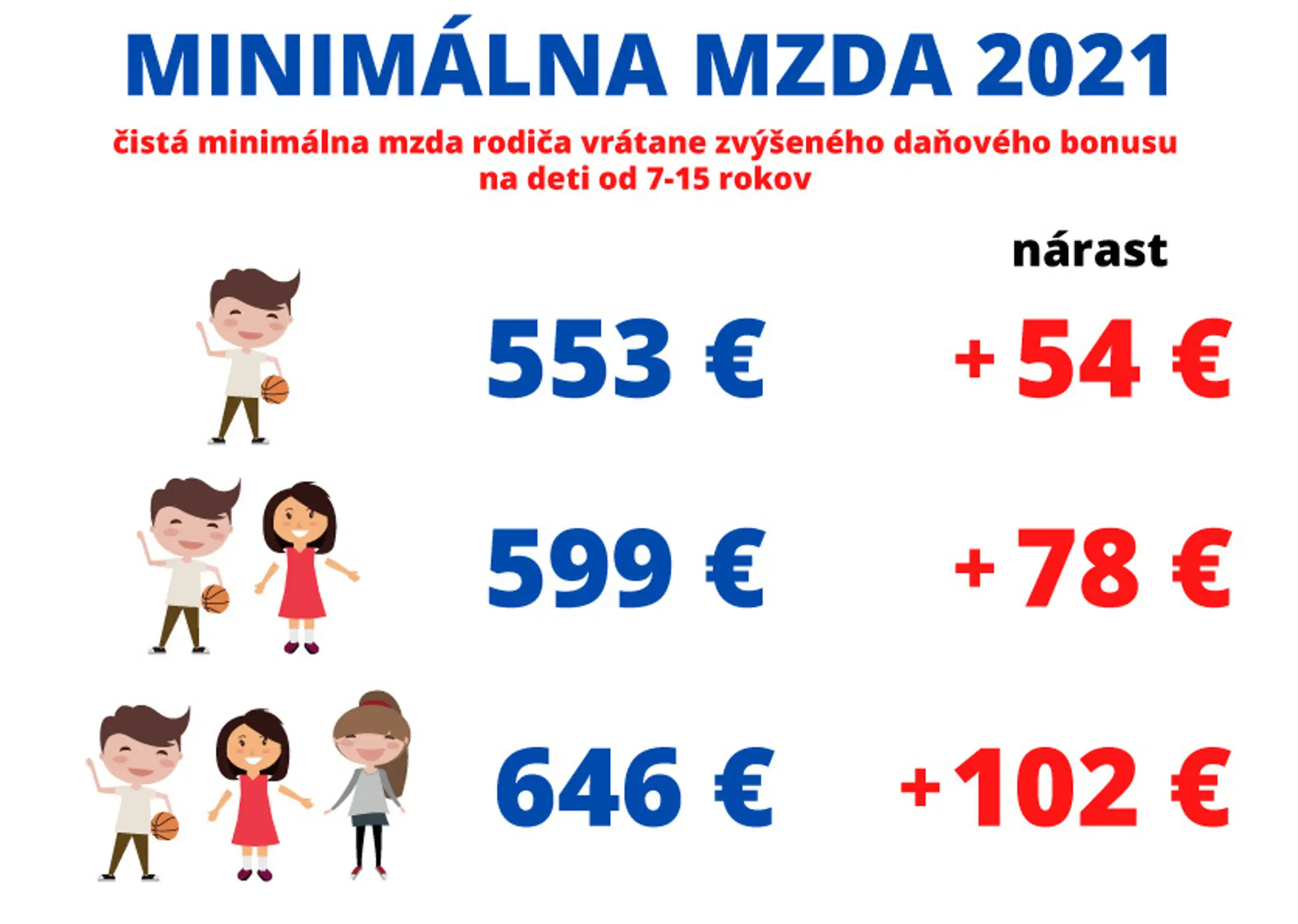 Štartovacia mzda 2021.