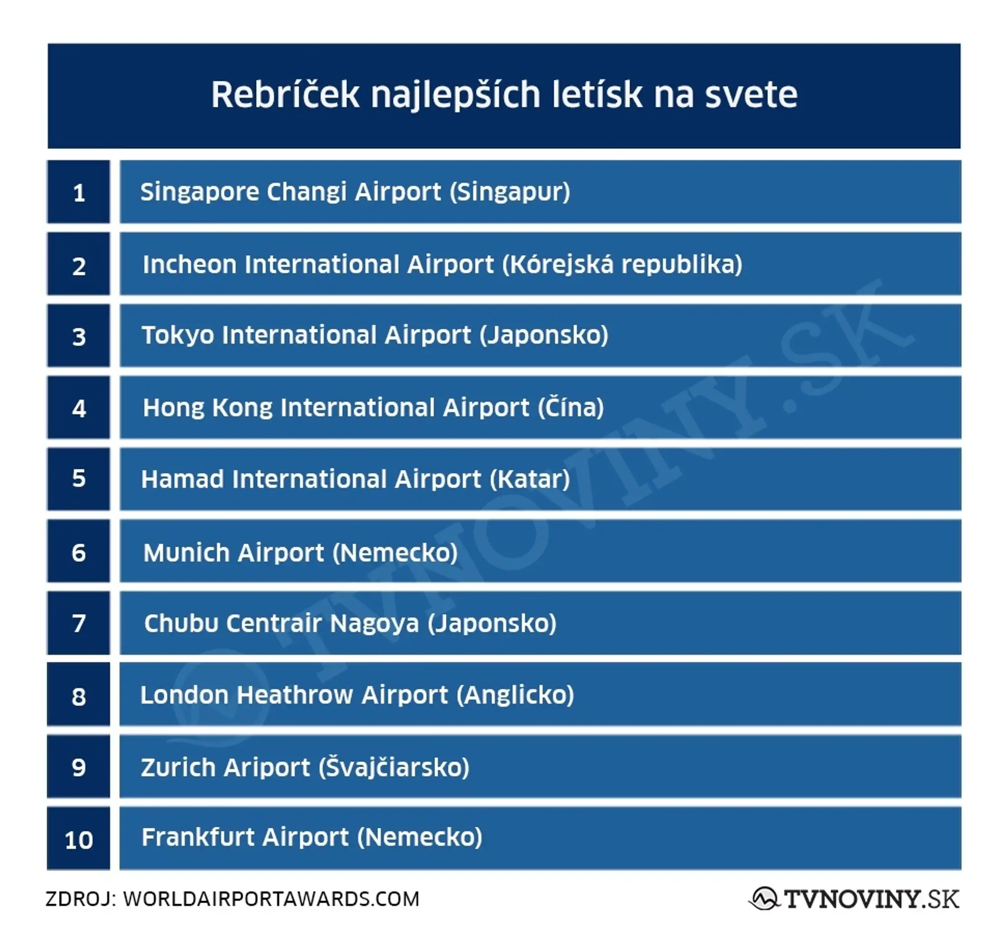 Desať najlepších letísk. 