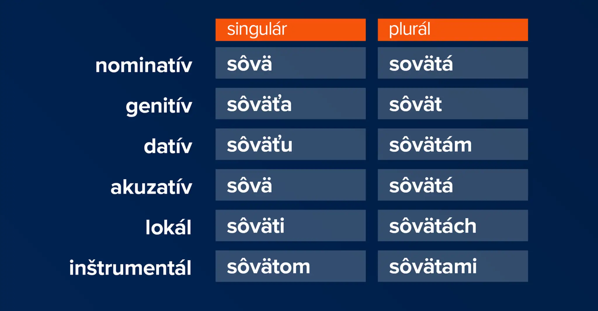 Skloňovanie mláďaťa sovy.