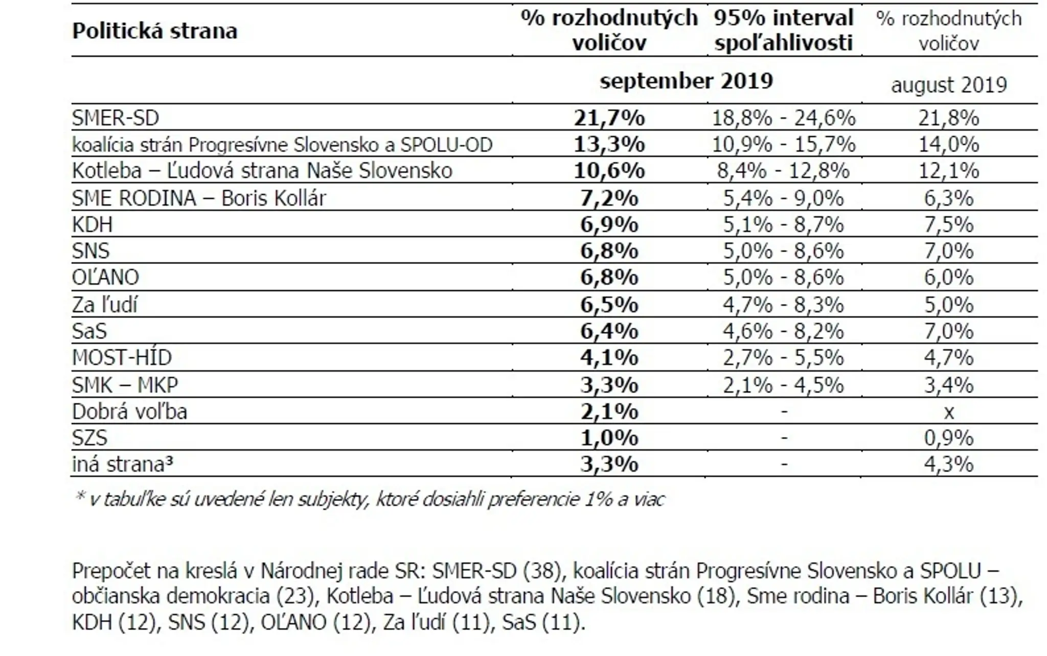 Potraviny s 10-percentnou DPH.