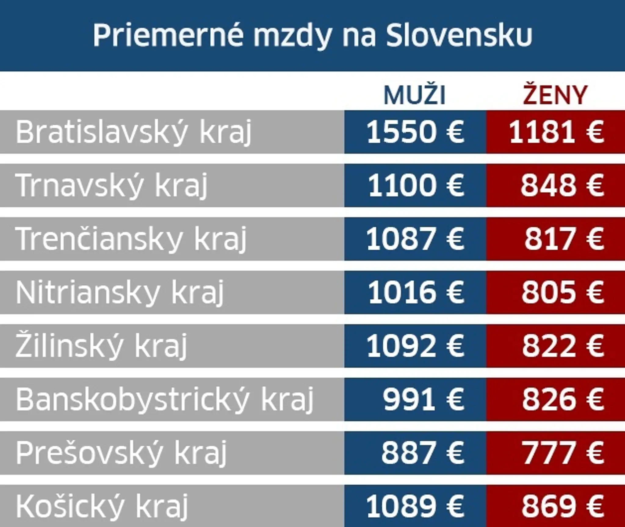 Priemerné mzdy na Slovensku v roku 2016.