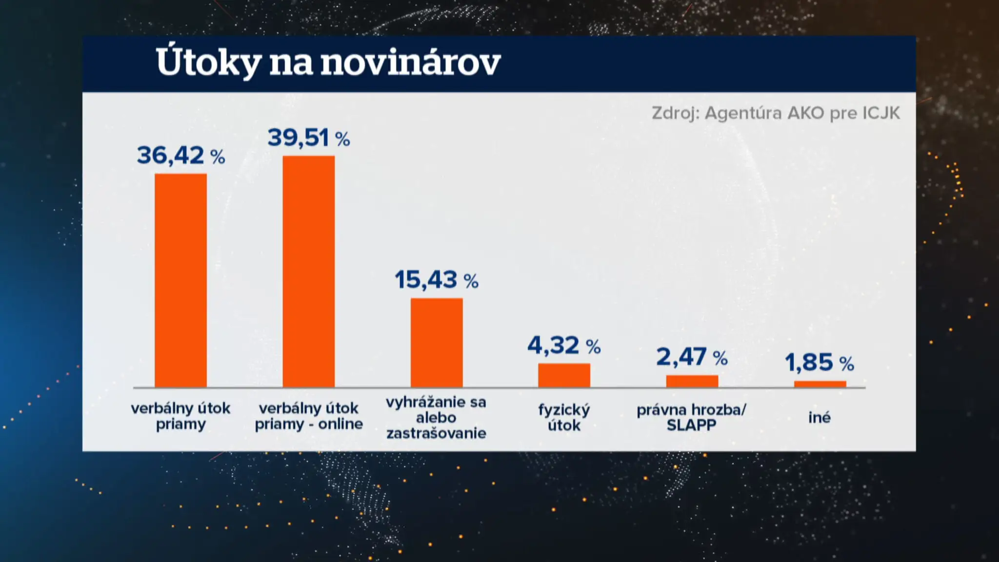 Novinári čelia útokom.