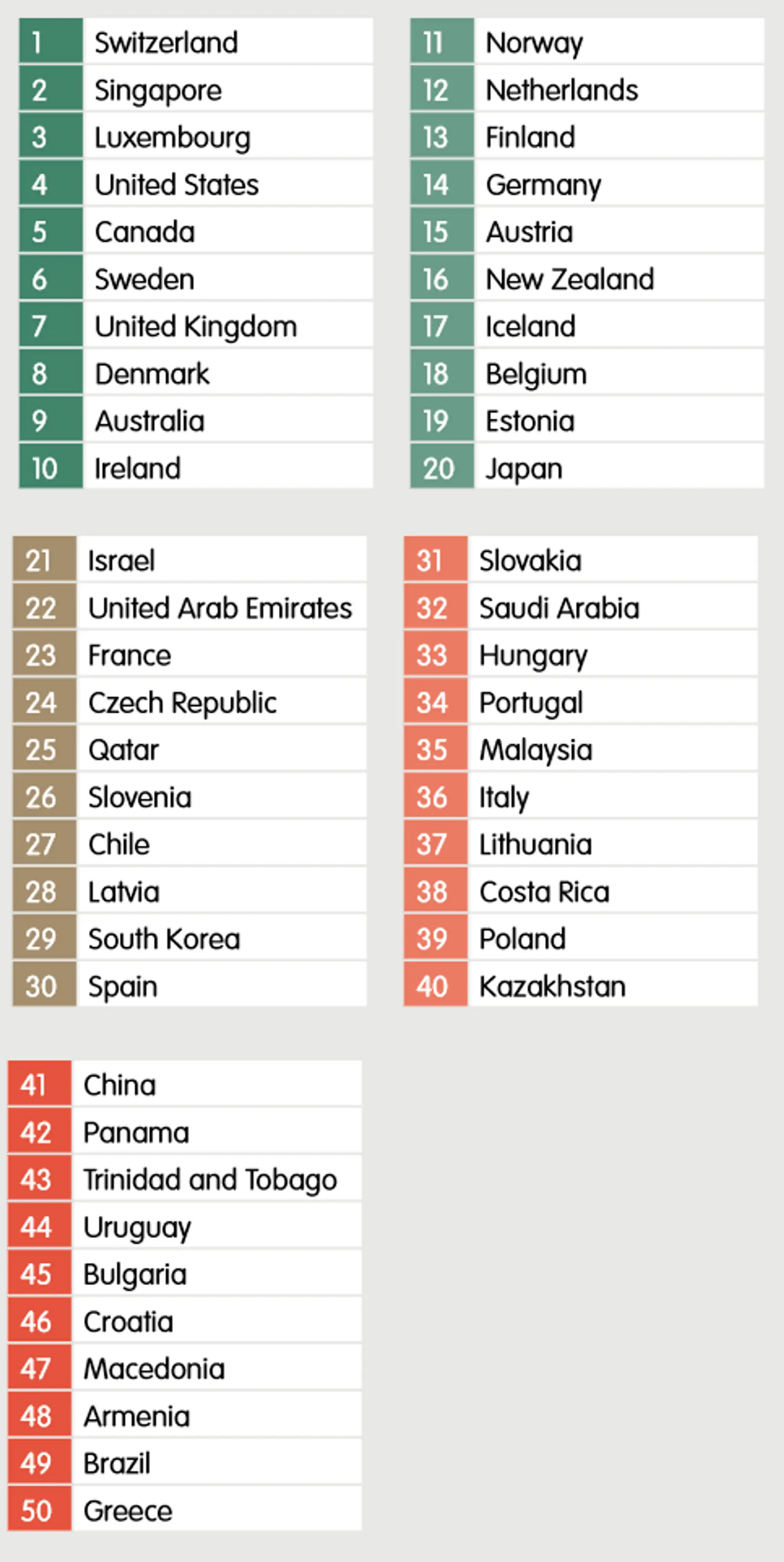 Rebríček globálneho indexu konkurencieschopnosti talentov