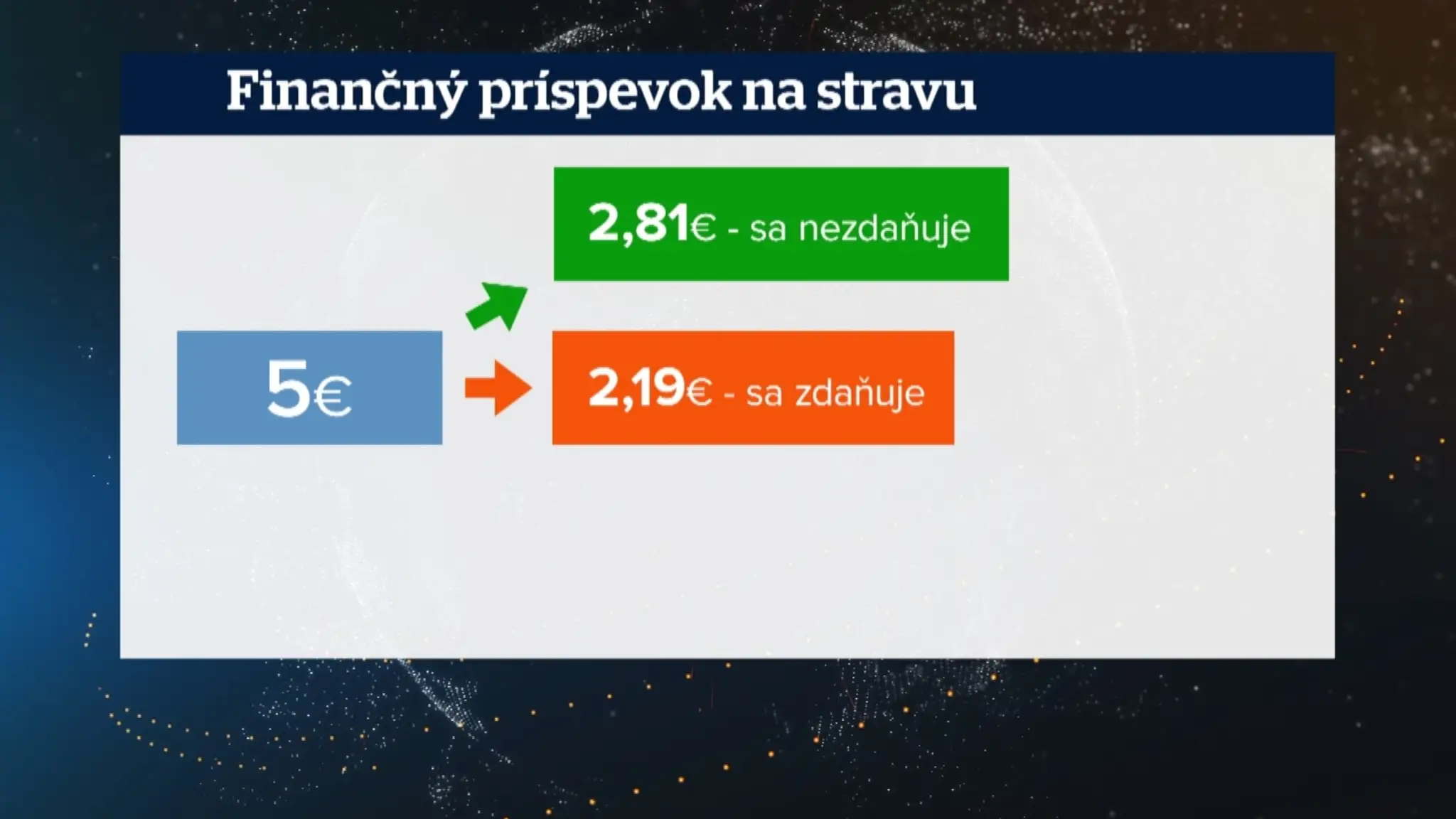 Rozdelenie zdanených a nezdanených príspevkov na stravu.