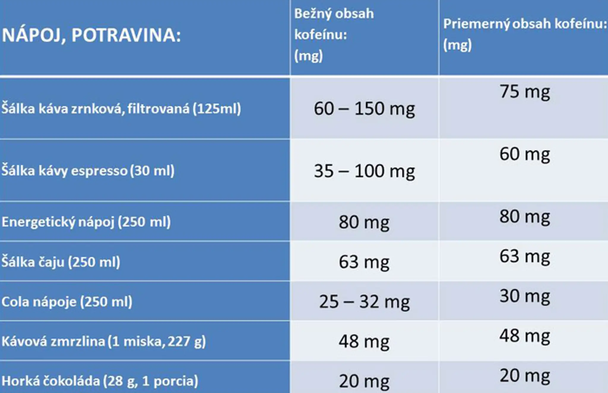 Dávkovanie kofeínu.