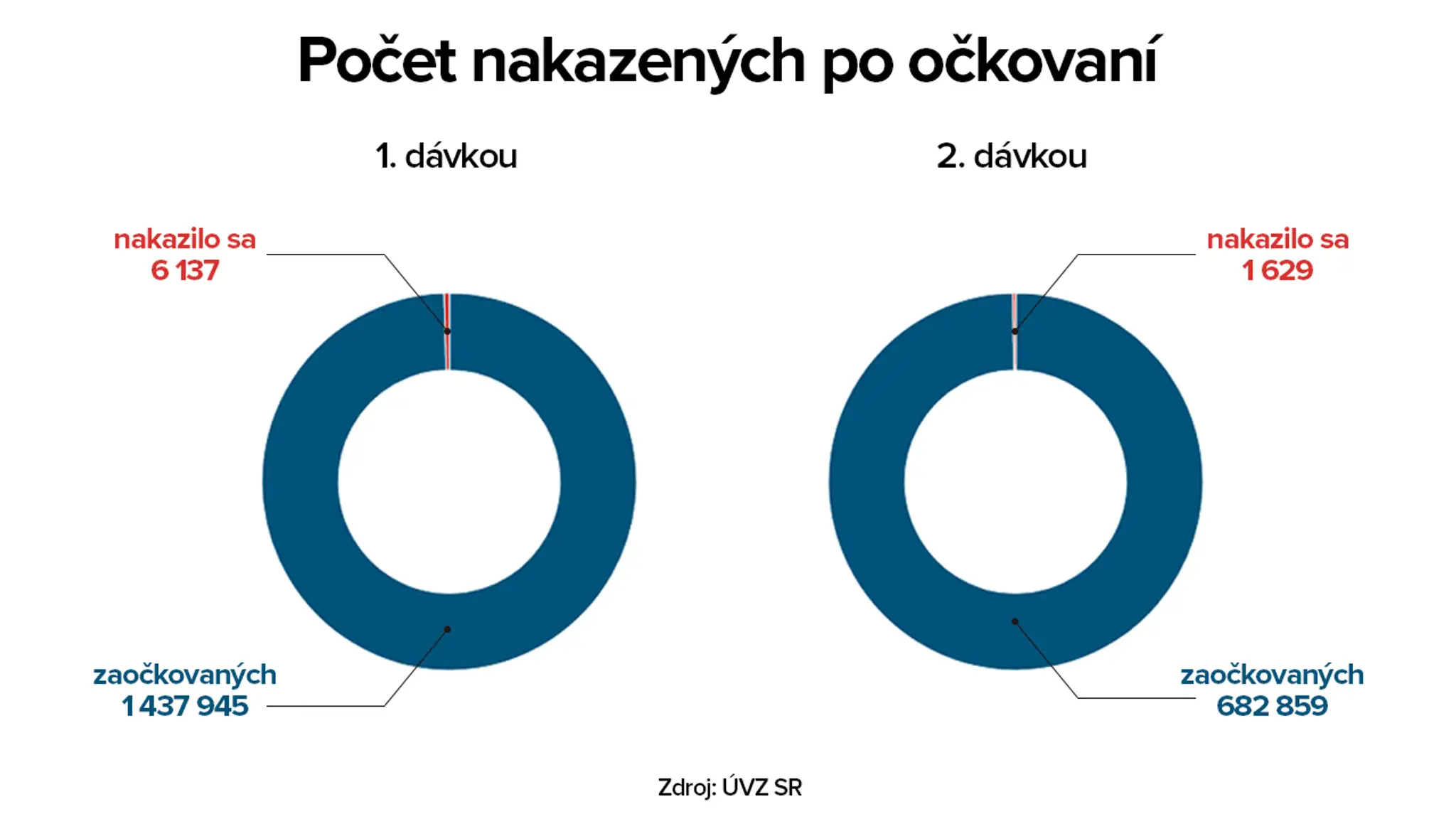 Počet nakazených po očkovaní.