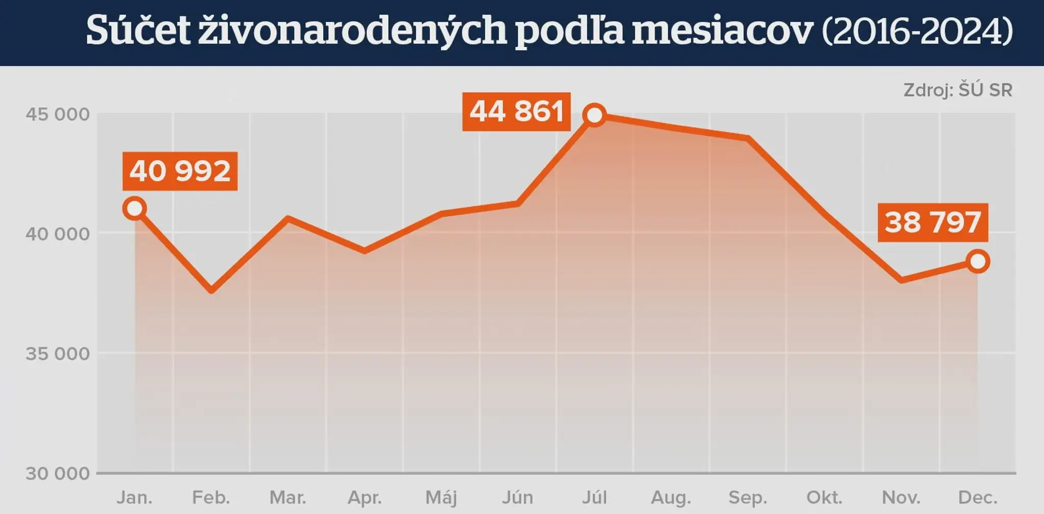 Pôrodnosť podľa mesiacov