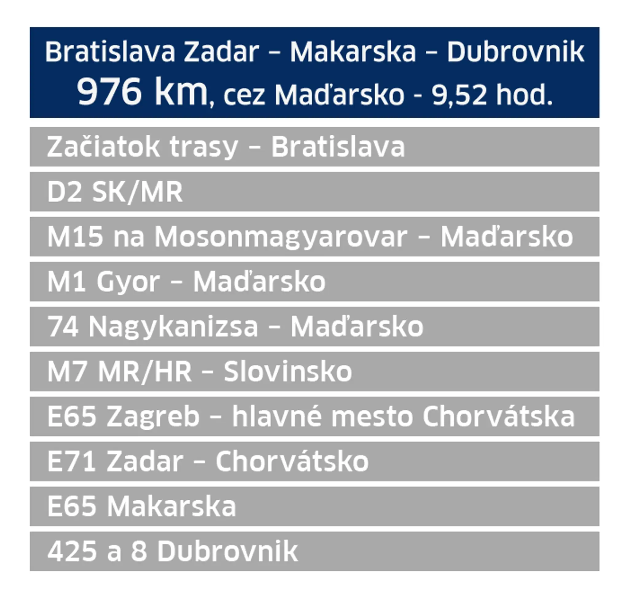 Trasa z Bratislavy do Chorvátska cez Maďarsko.