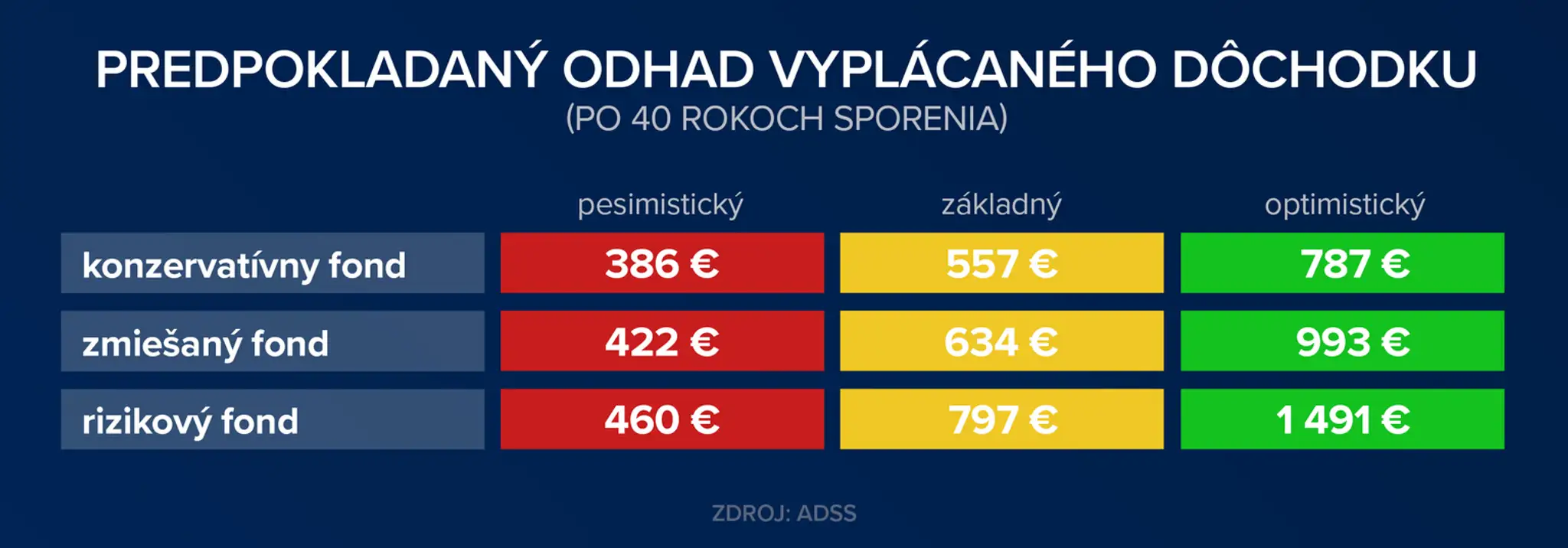 Prognóza dôchodku z modelového príkladu.