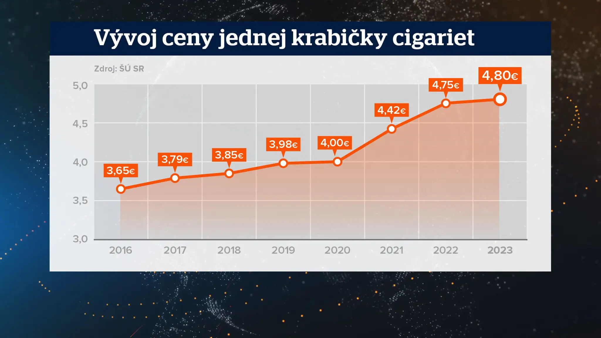 Vývoj cien cigariet na Slovensku.