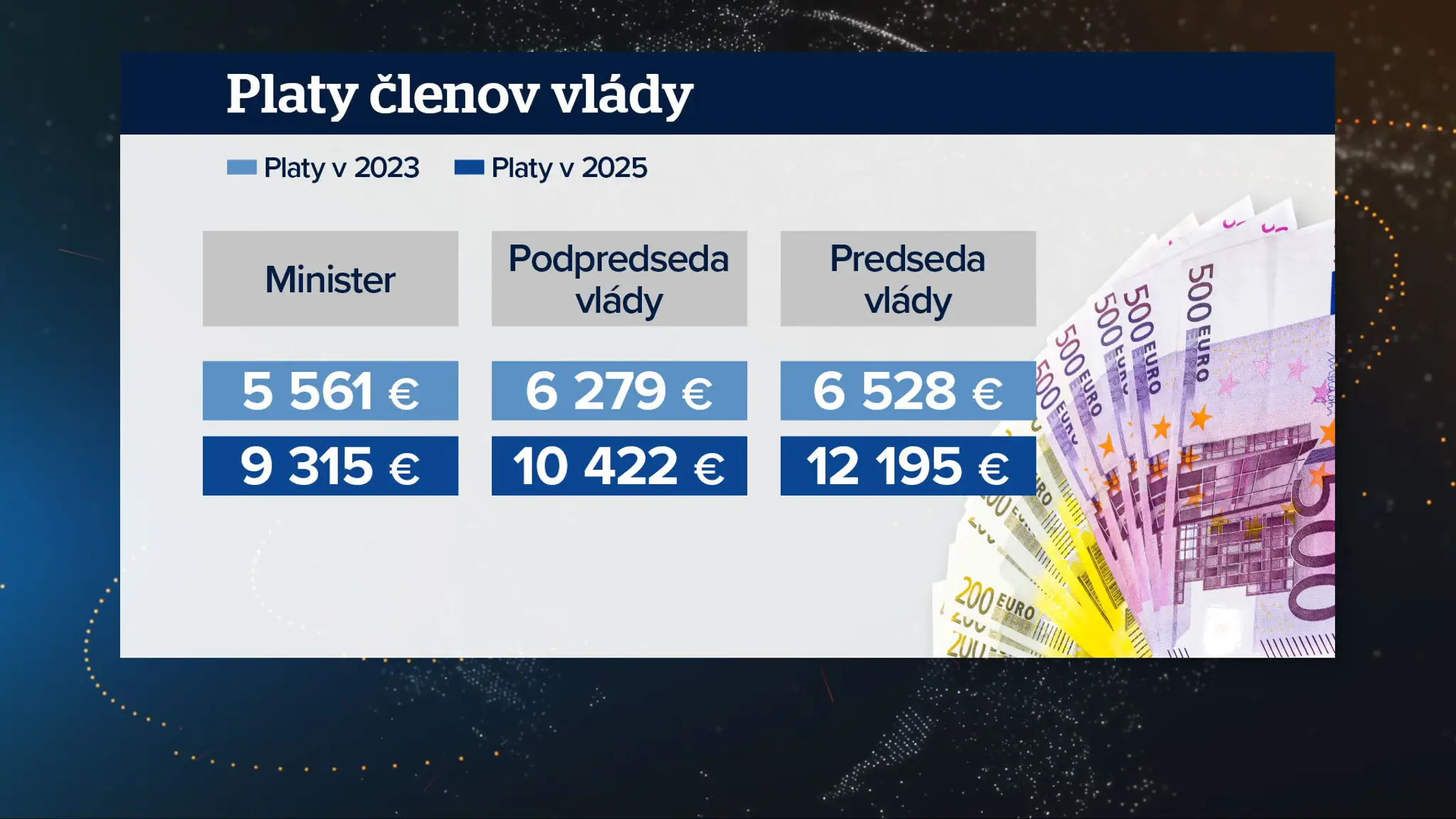 Platy členov vlády