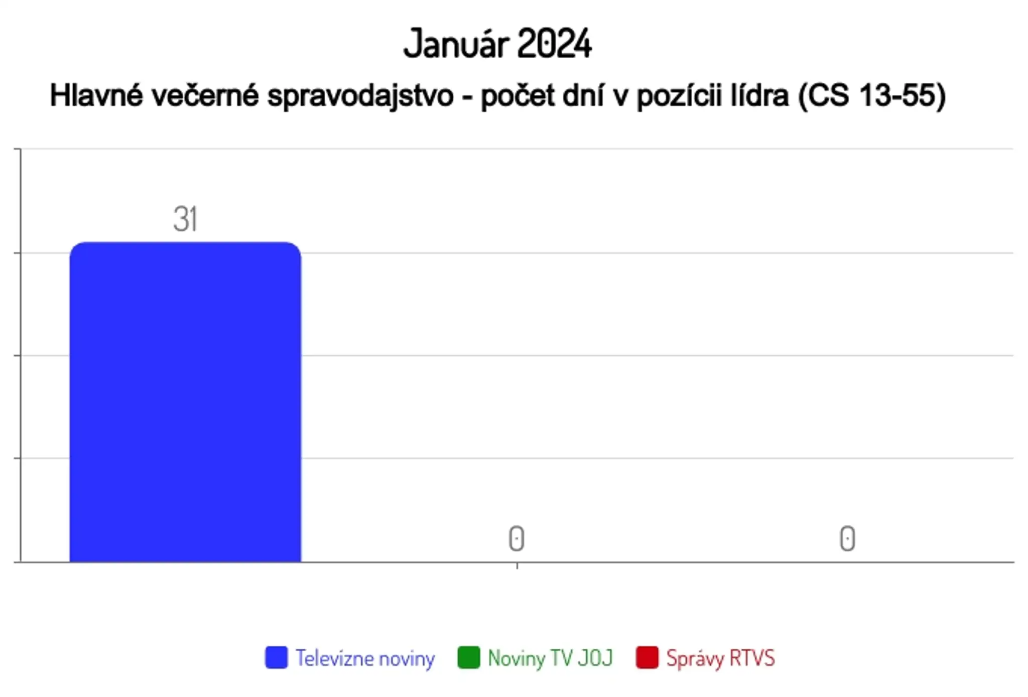Január 2024: Hlavné večerné spravodajstvo - počet dní v pozícii lídra (CS 13-55)