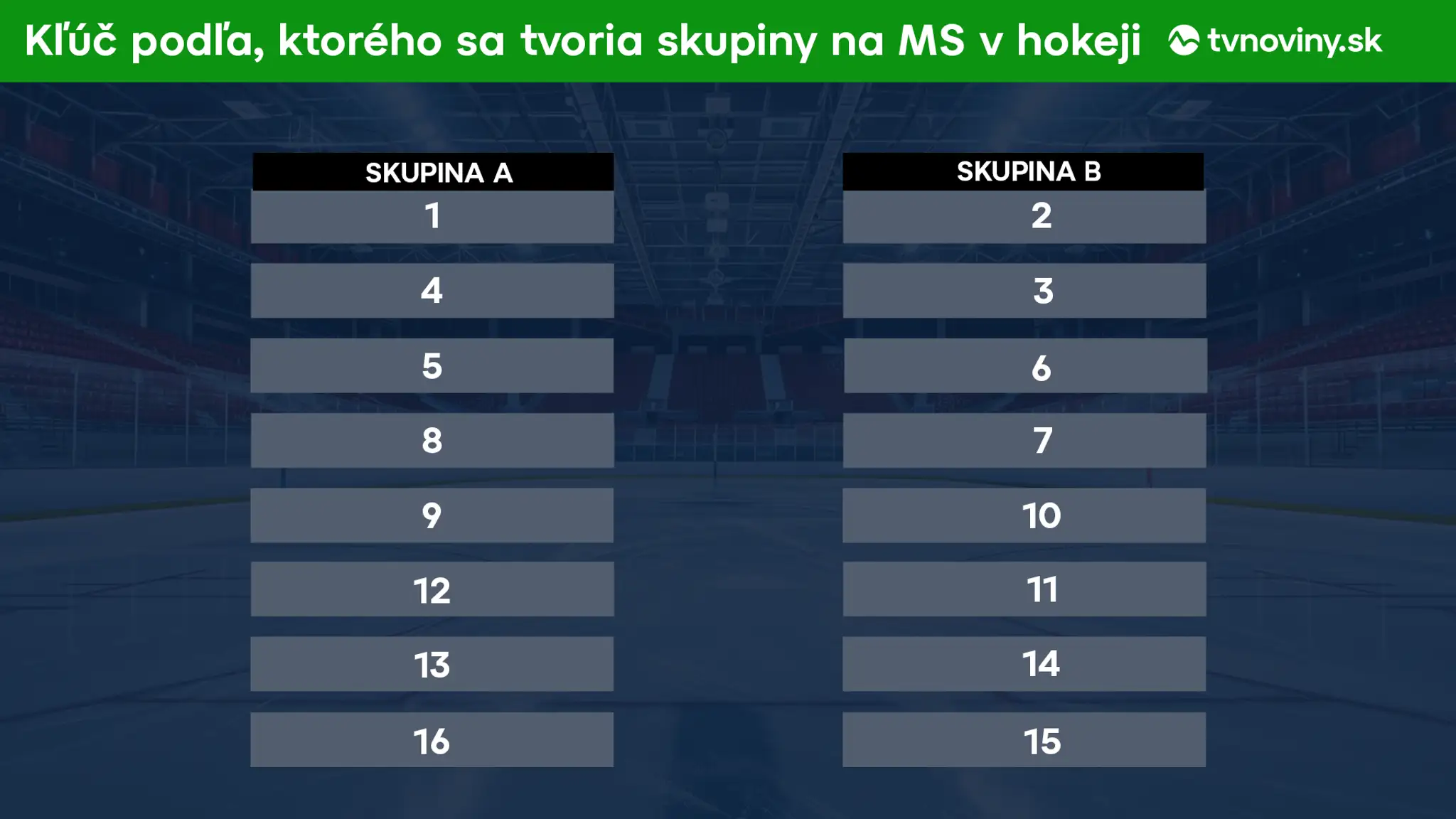 Kľúč skladania skupín MS v hokeji 2027