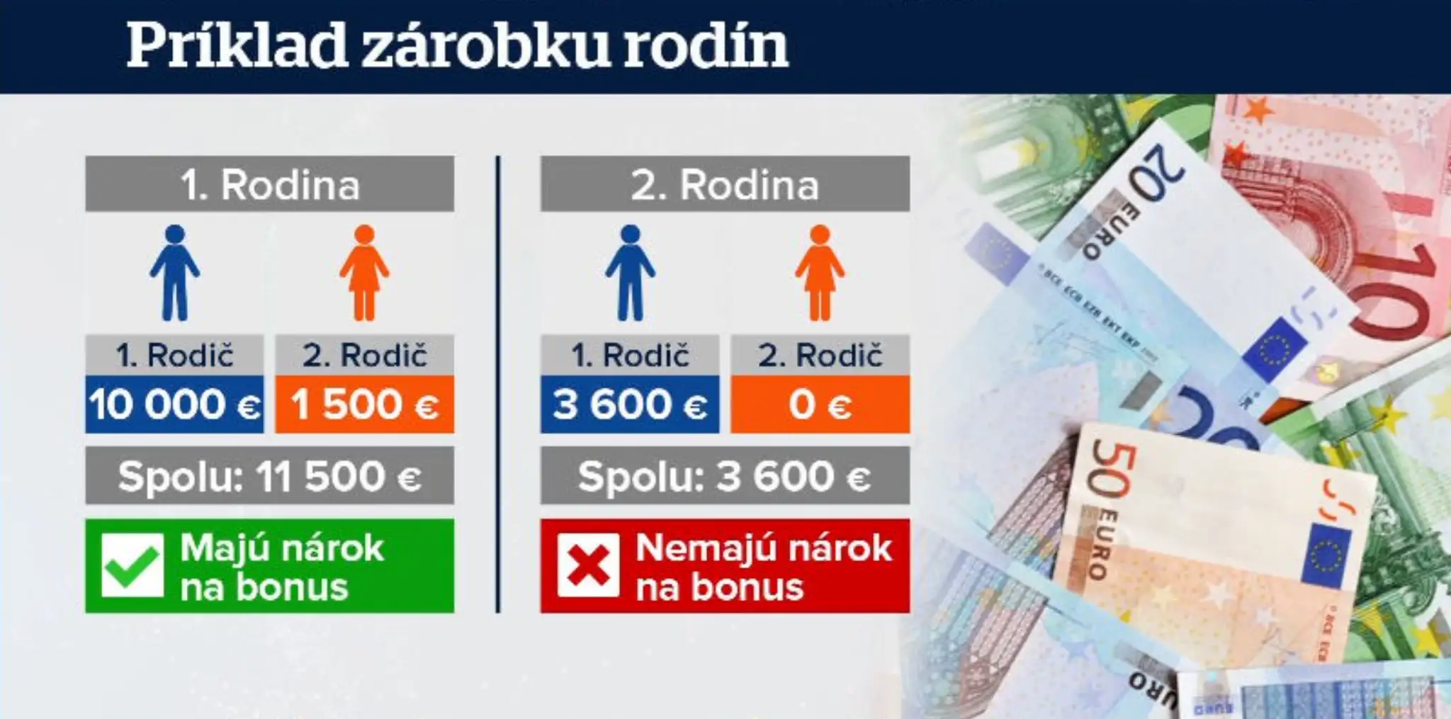 Príklad zárobku rodín.