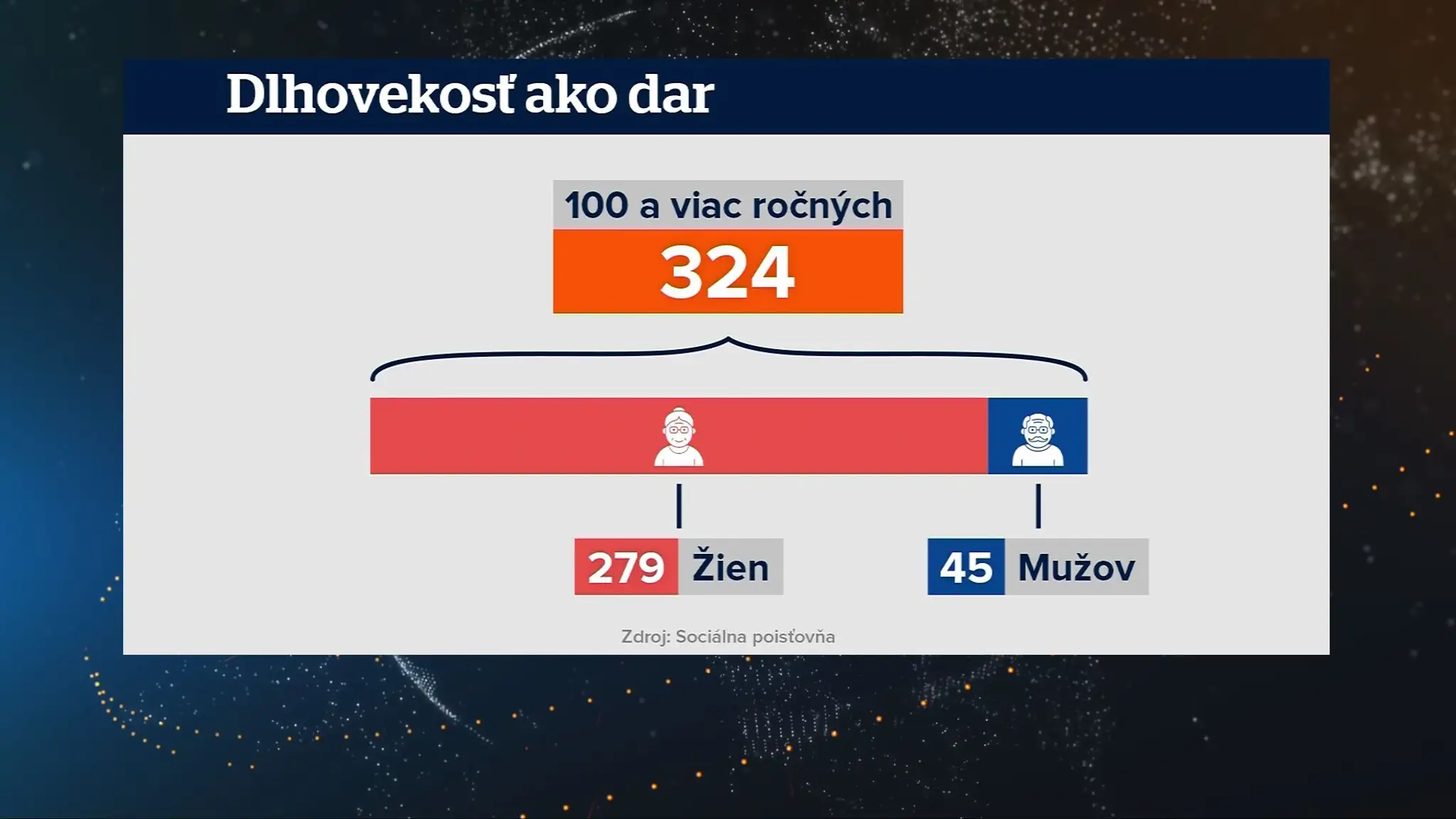 100 a viac rokov na Slovensku