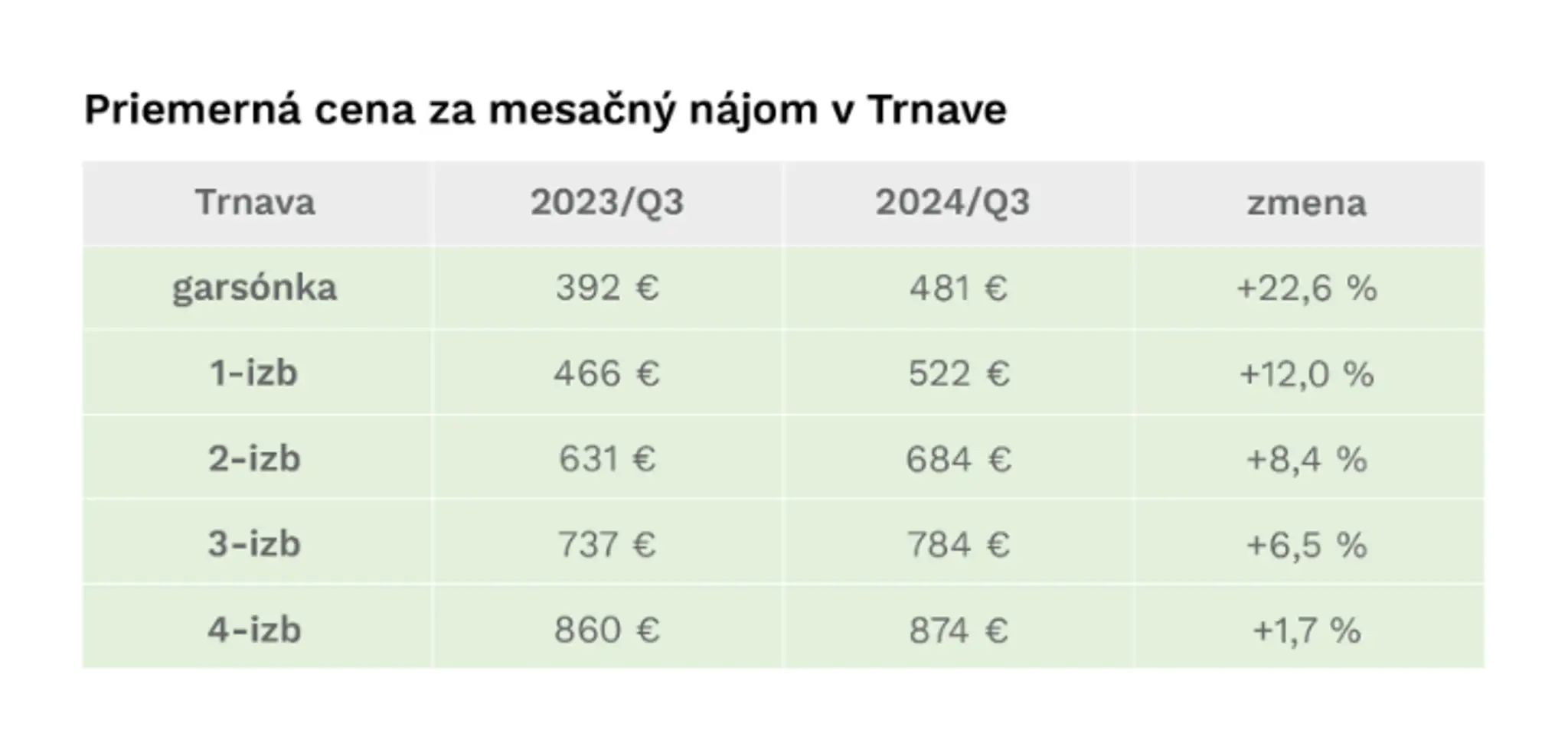 Priemerné ceny nájmov v krajských mestách