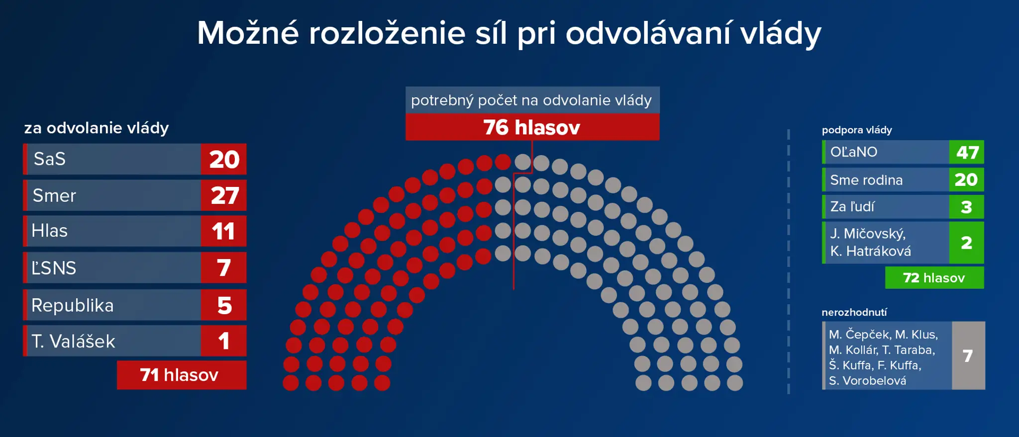 Možné rozloženie síl v parlamente.