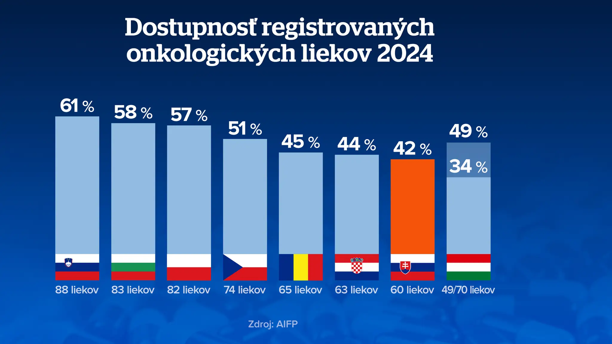 Dostupnosť registrovaných onkologických liekov 2024