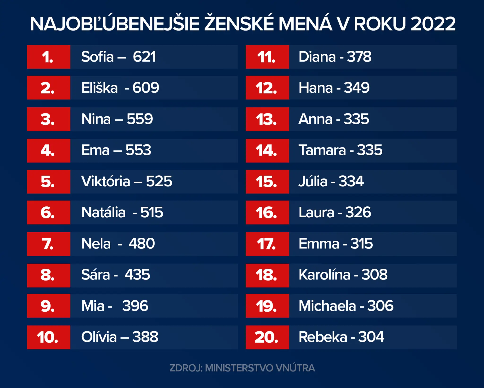 Rebríček ženských mien.