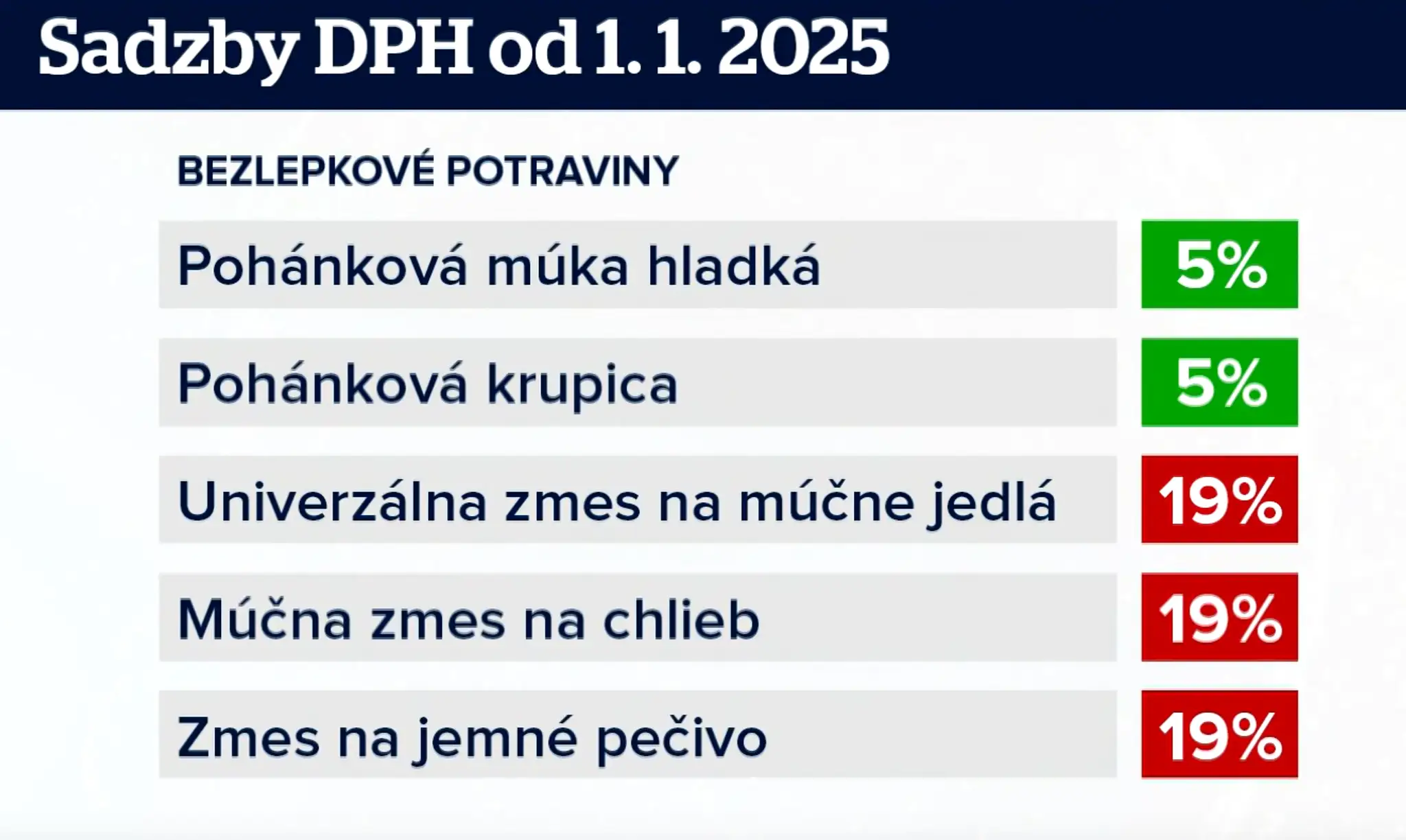 Sadzby DPH od 1. januára 2025