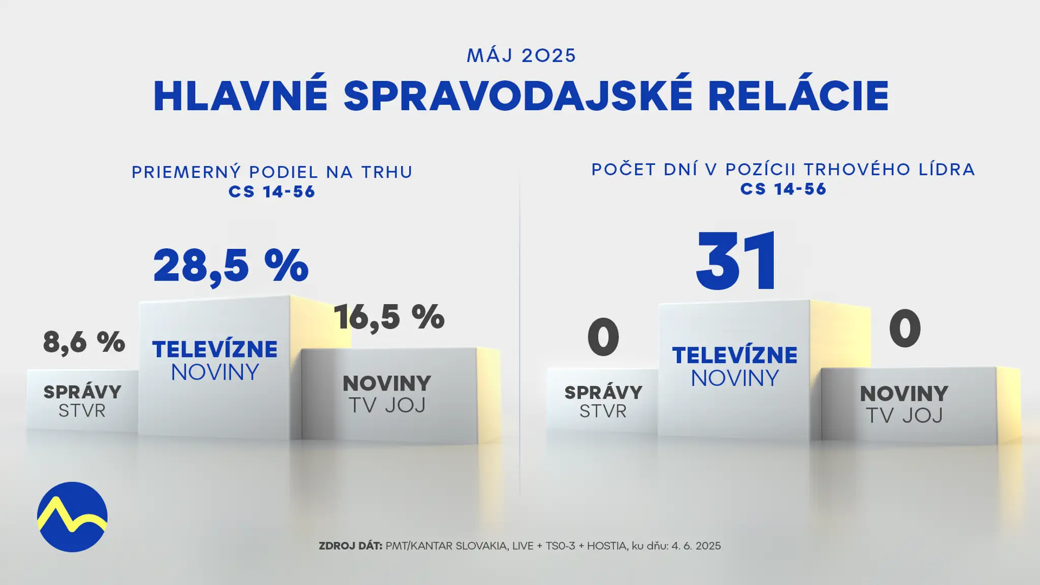 Hlavné spravodajské relácie_porovnanie_máj 2025