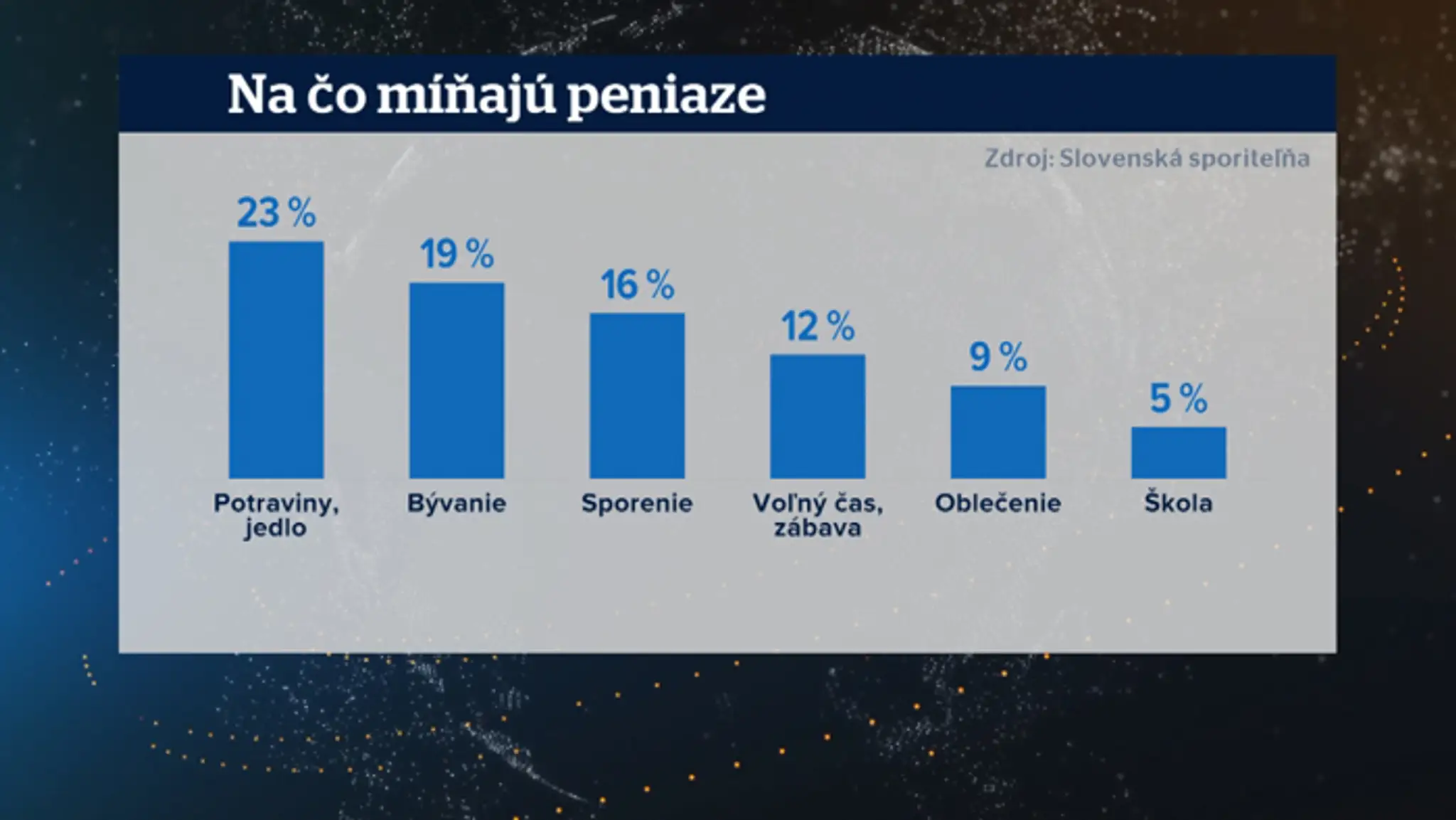 Na čo míňajú vysokoškoláci peniaze?