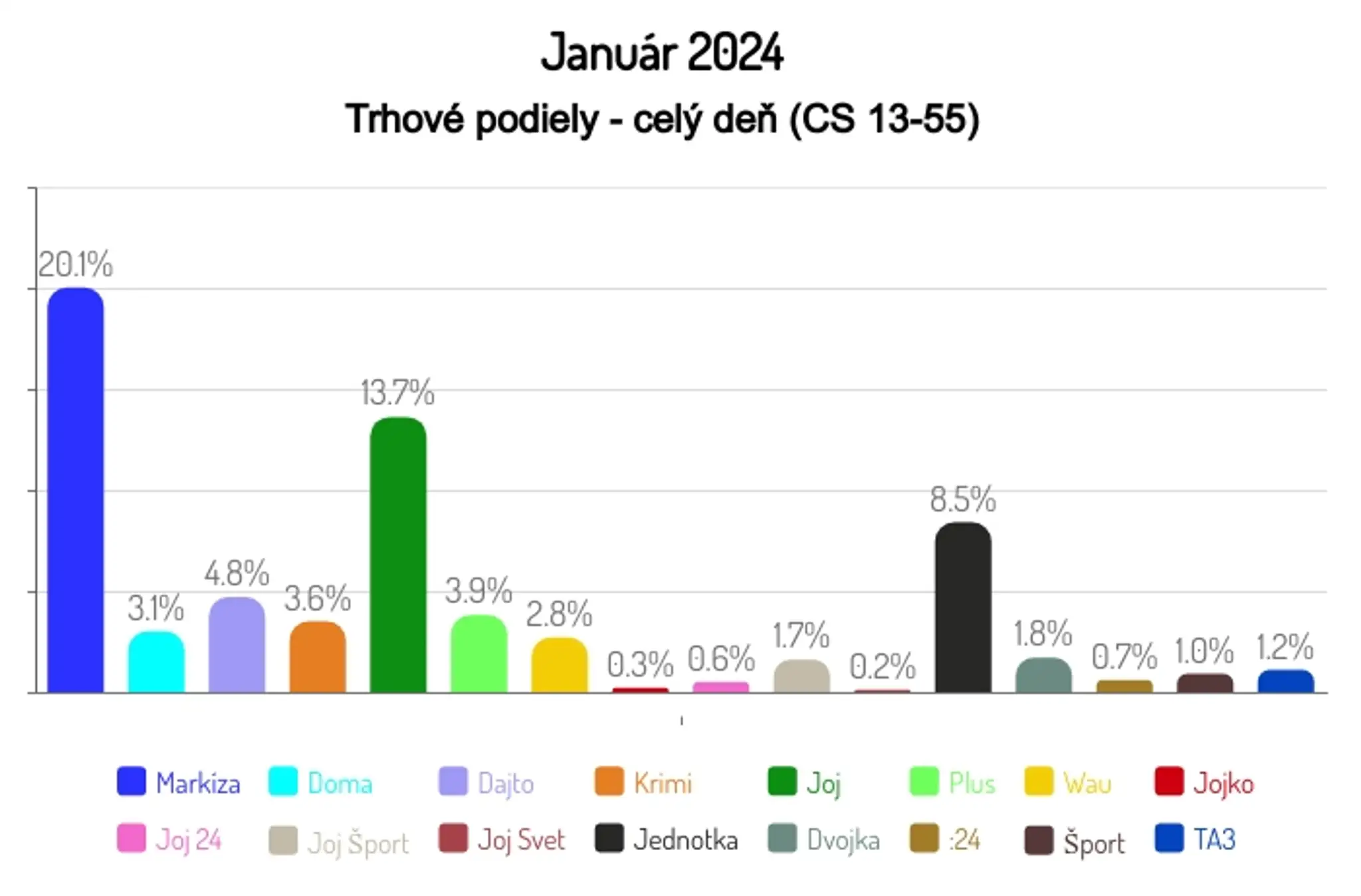 Január 2024: Trhové podiely - celý deň (CS 13-55)