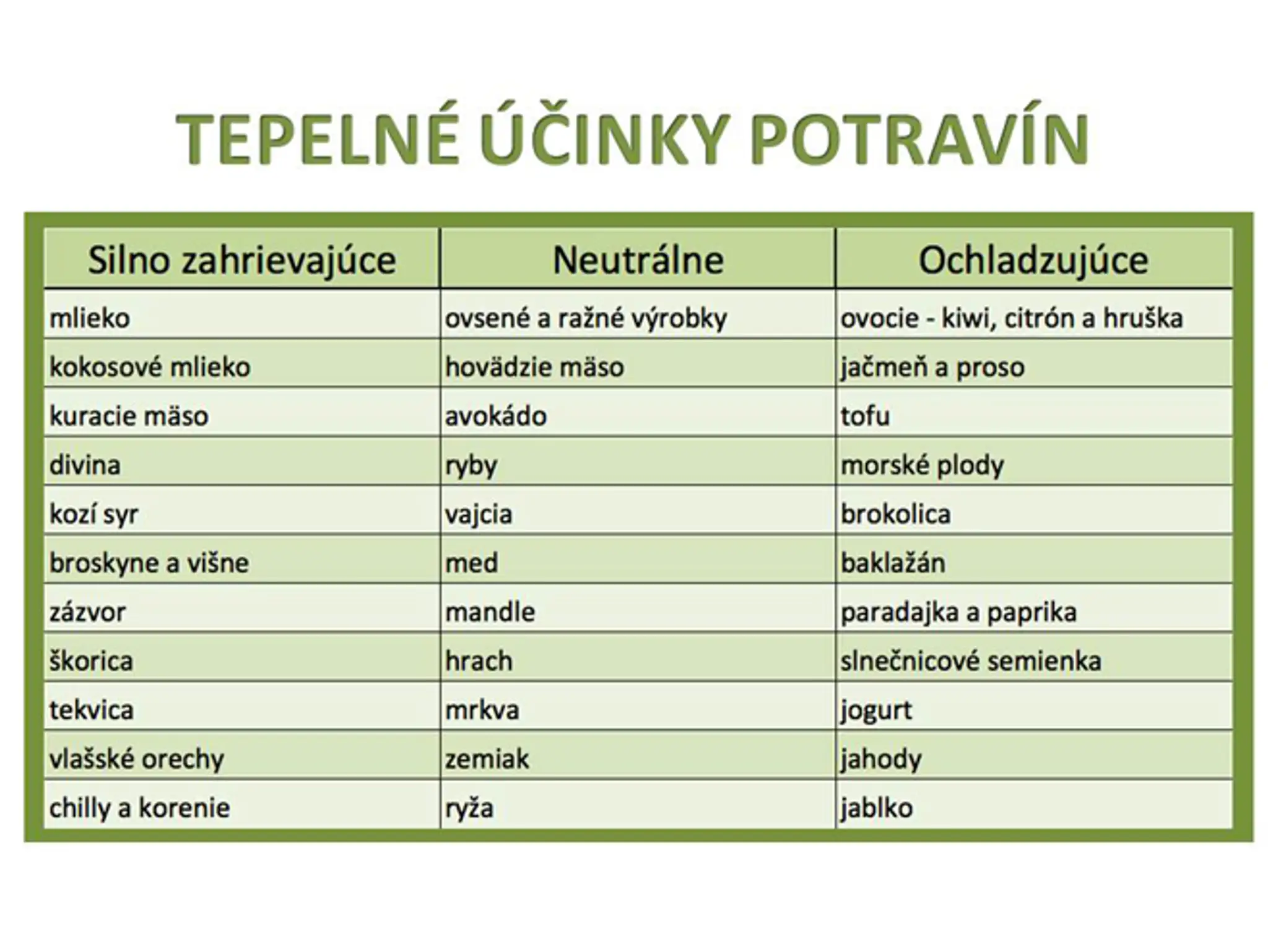 Tepelné účinky potravín