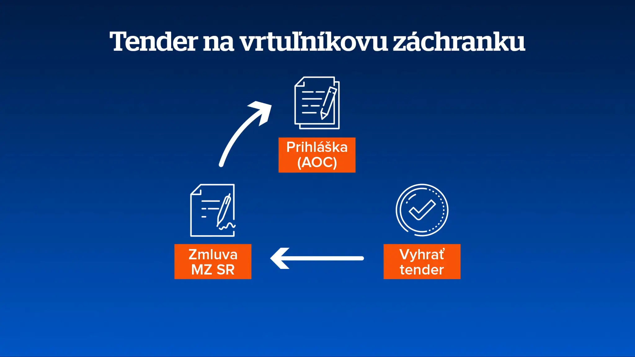 Vrtuľníky tender