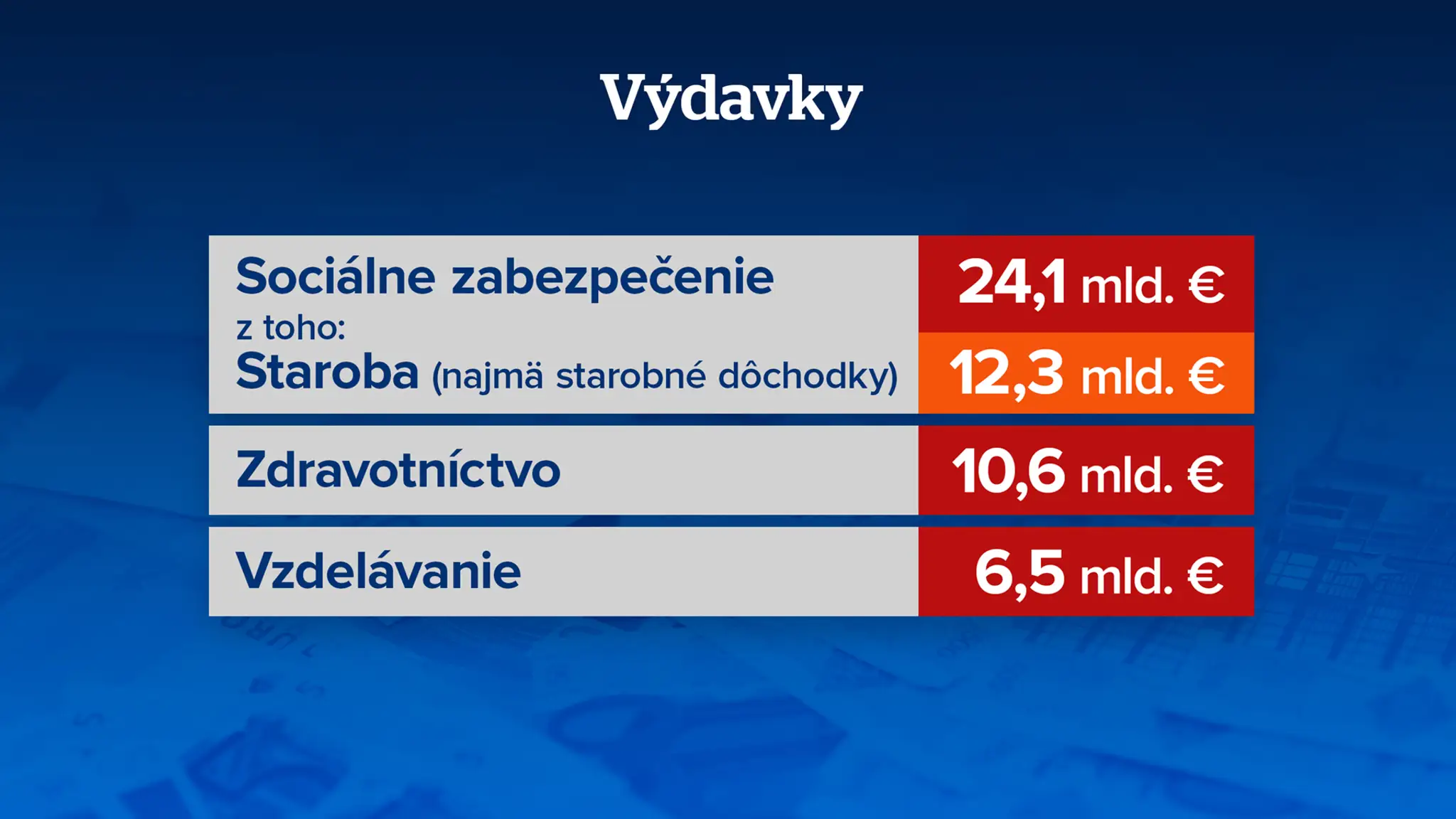 Výdavky