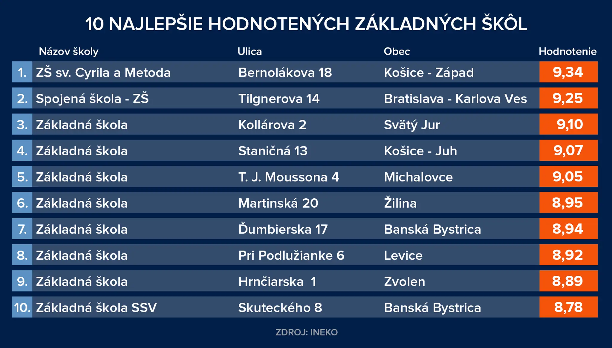 10 najlepšie hodnotených základných škôl