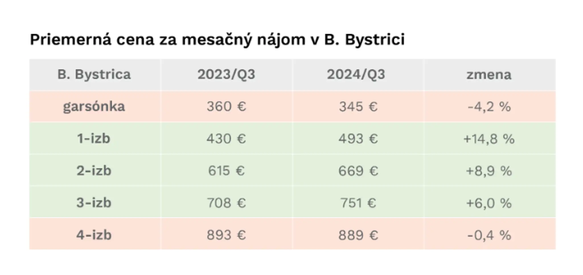 Priemerné ceny nájmov v krajských mestách