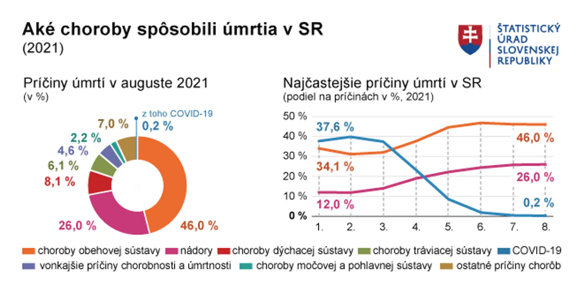 Choroby, ktoré spôsobili v auguste 2021 úmrtie.