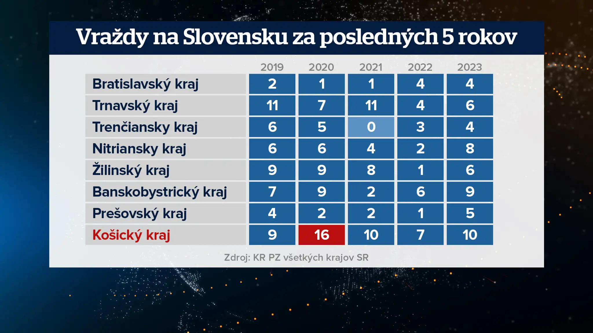 Vraždy po krajoch za posledných päť rokov.