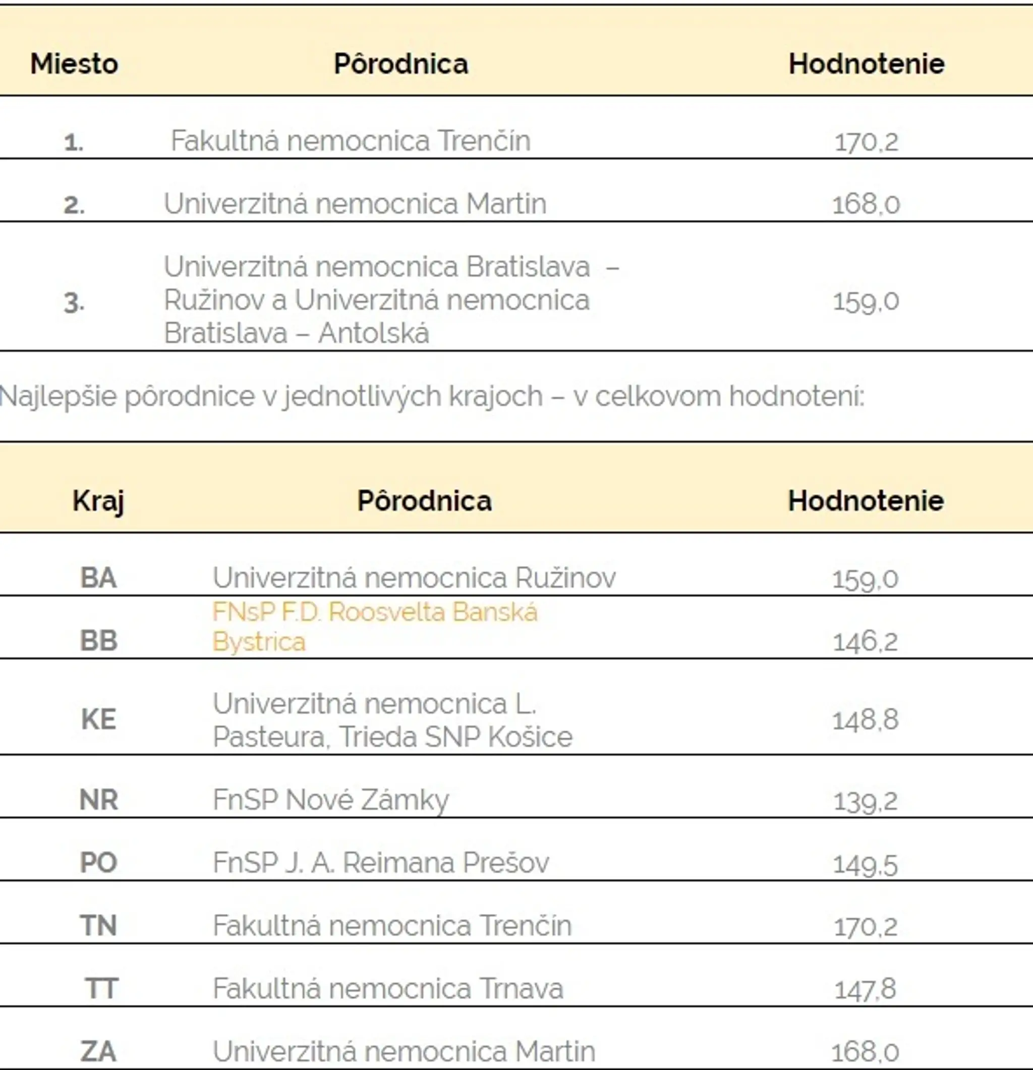 Najviac bodov získala pôrodnica v Trenčíne.
