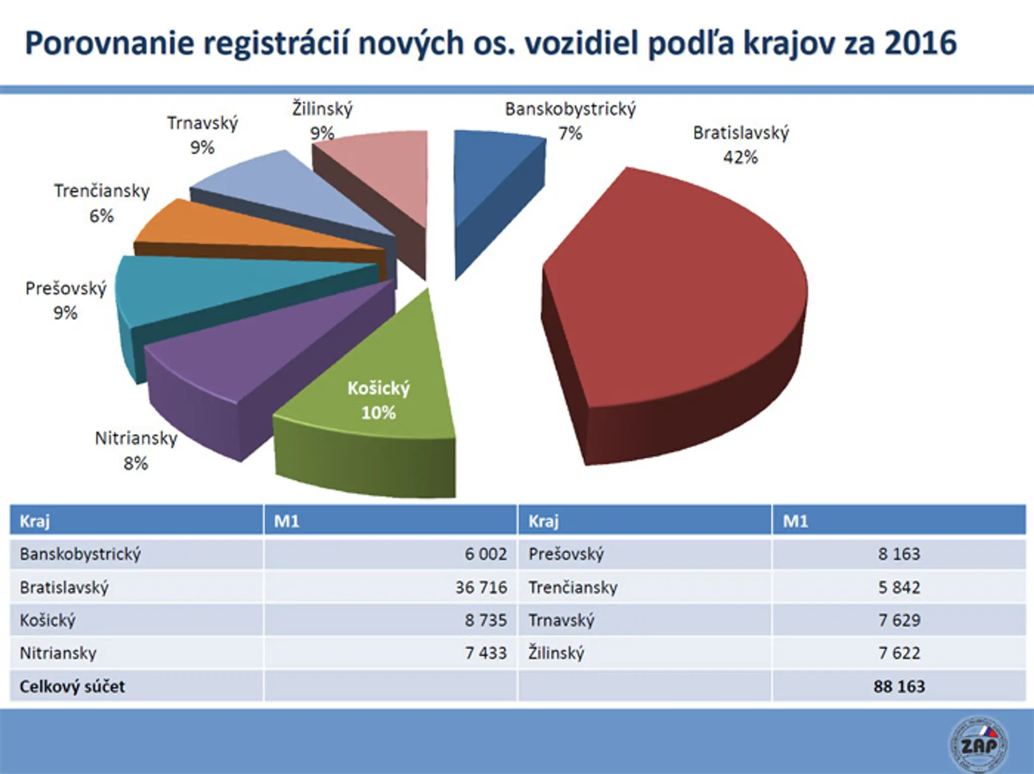 Predaj áut na Slovensku v roku 2016.