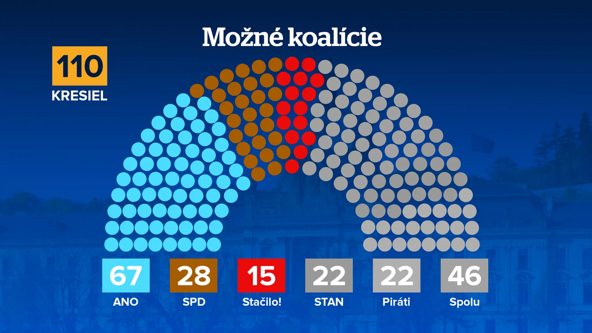 Možné koalície