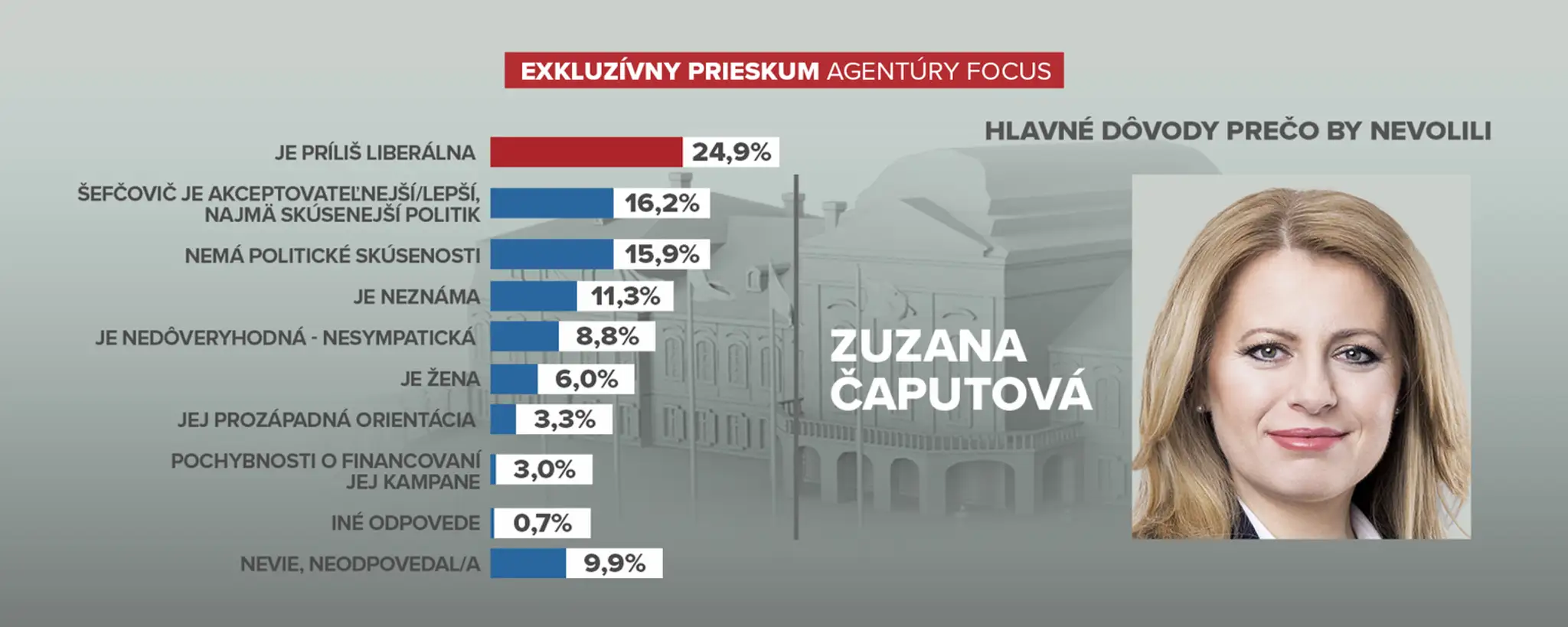 Hlavné dôvody, prečo ľudia nechceli voliť Maroša Šefčoviča.