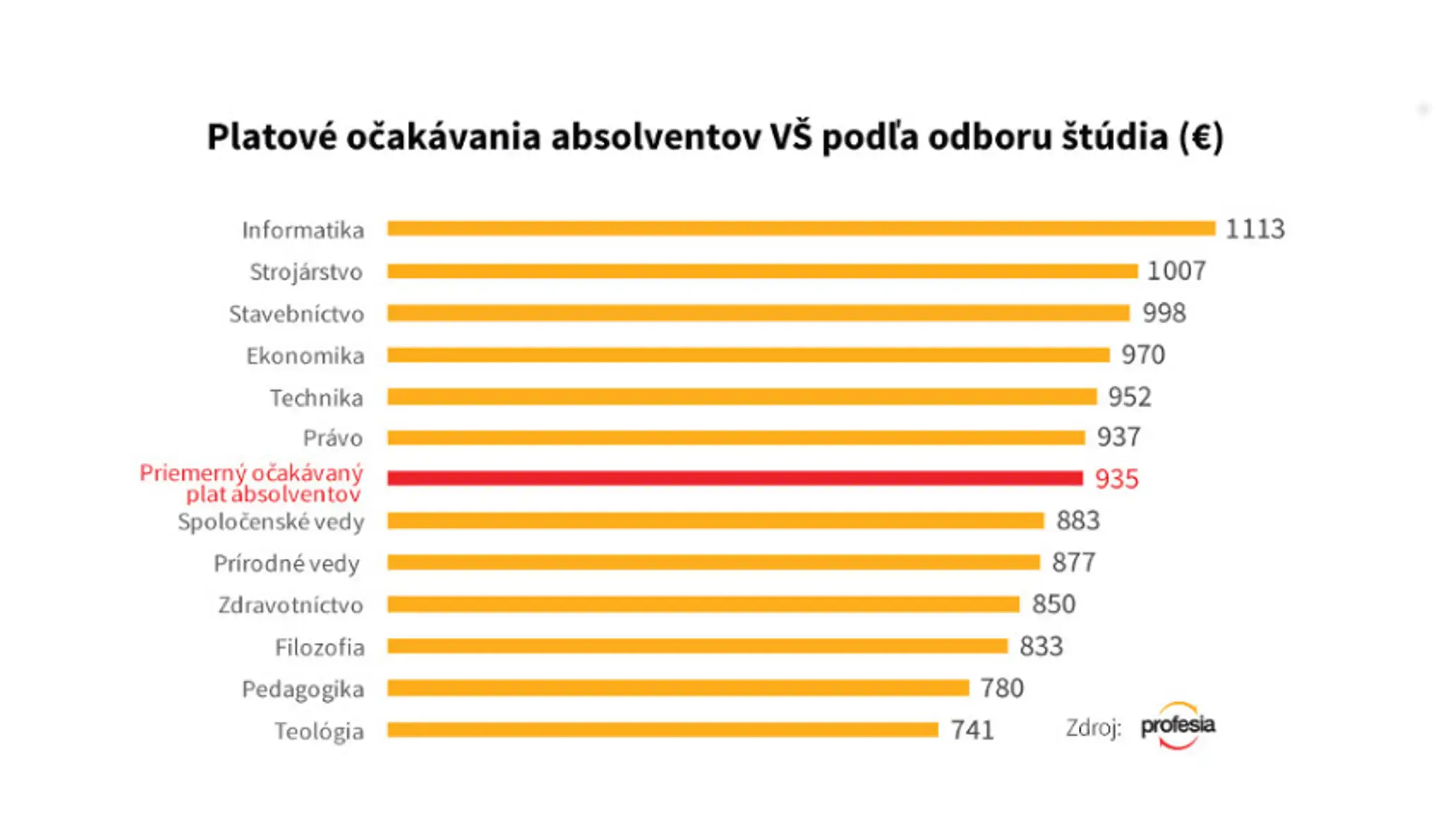 Svoju hodnotu na pracovnom trhu si cenia najvyššie absolventi informatiky.