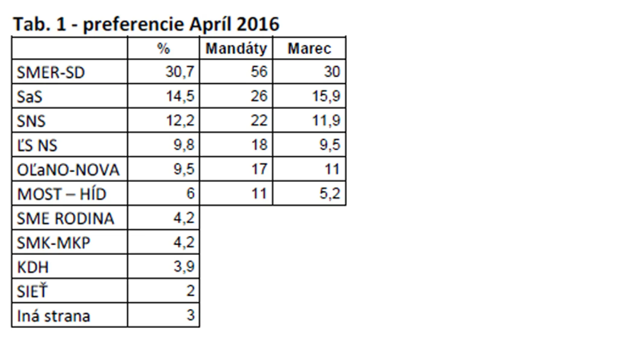 Preferencia strán- apríl 2016.
