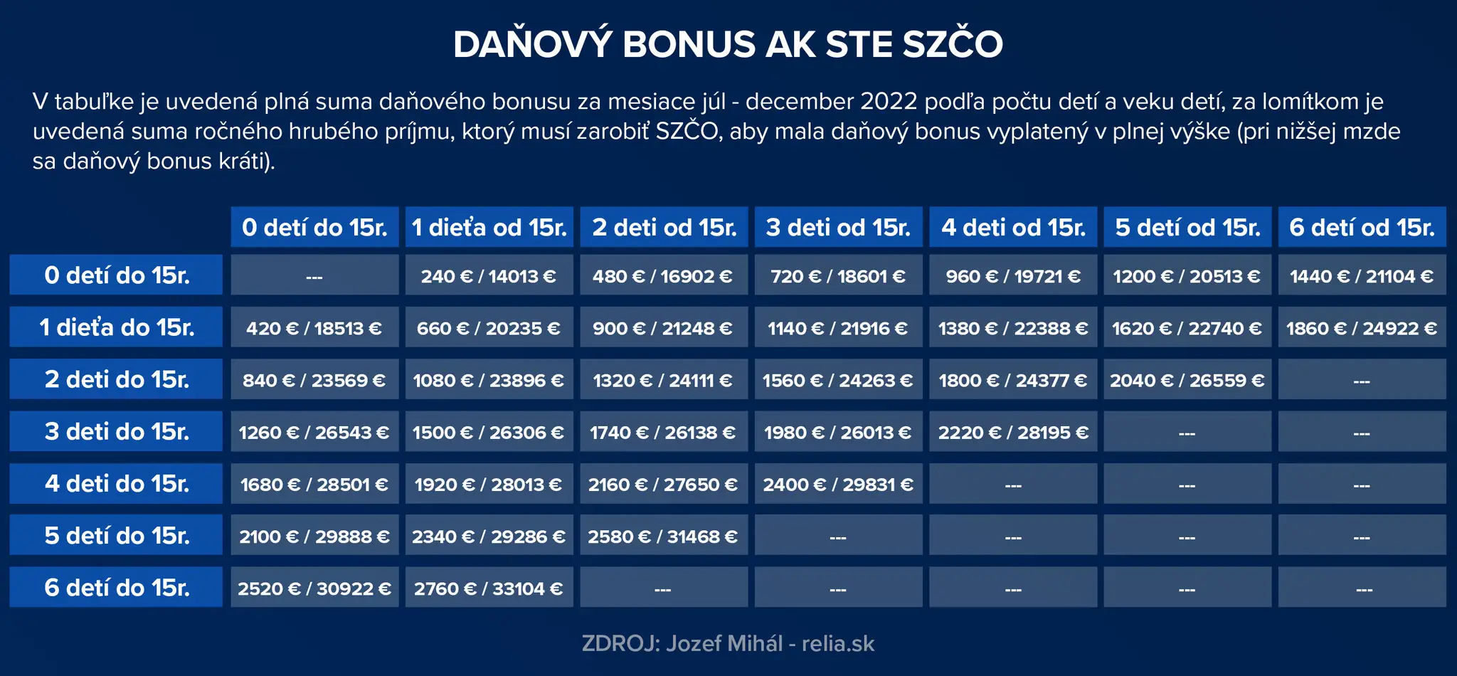 Daňový bonus.