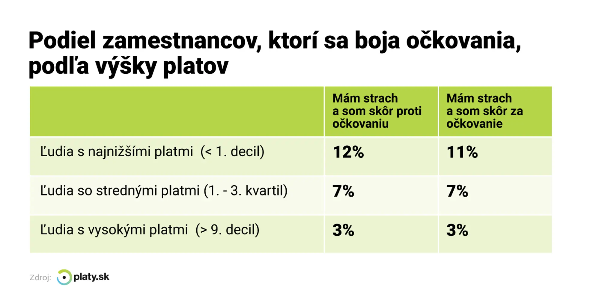 Tí, ktorí sa boja očkovania podľa výšky platu.