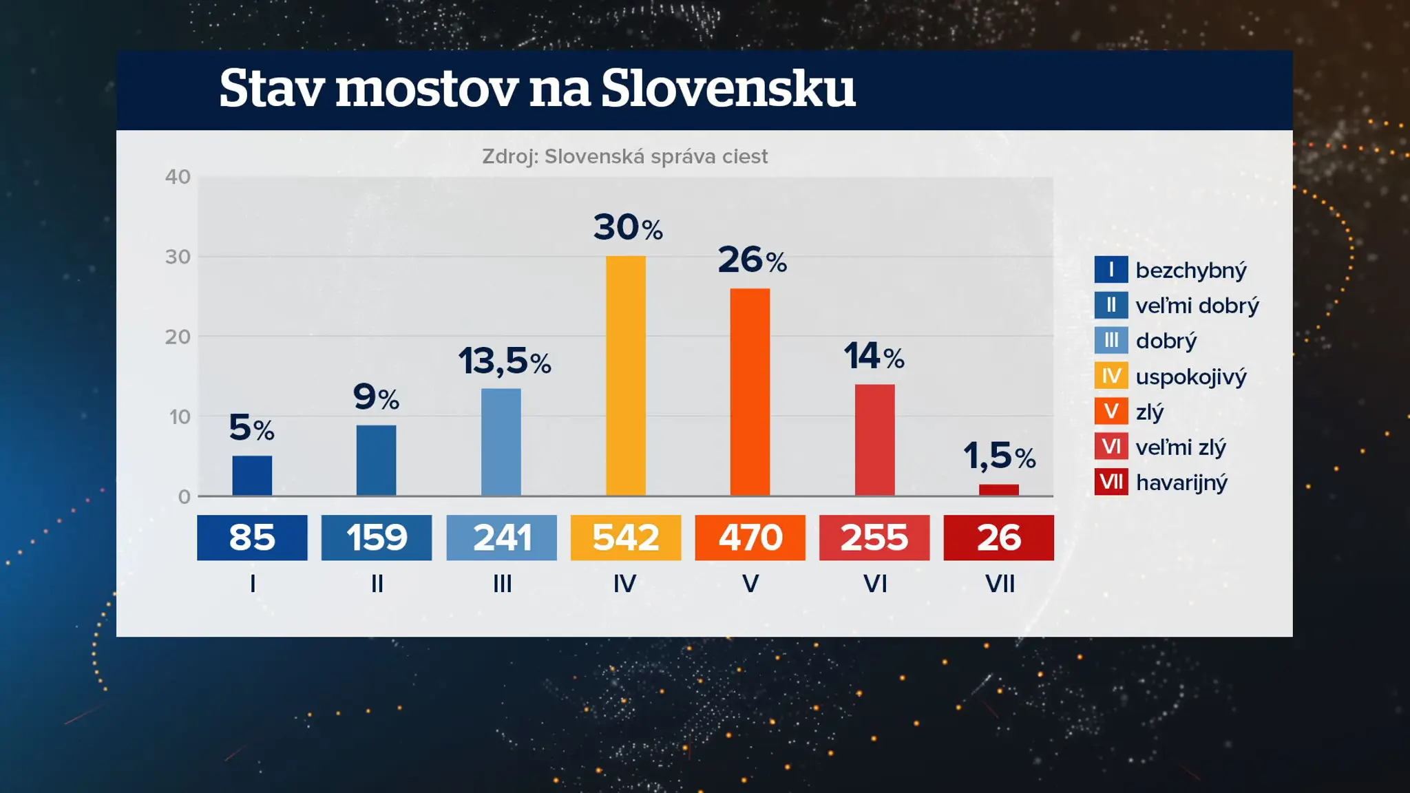 Stav mostov na Slovensku.