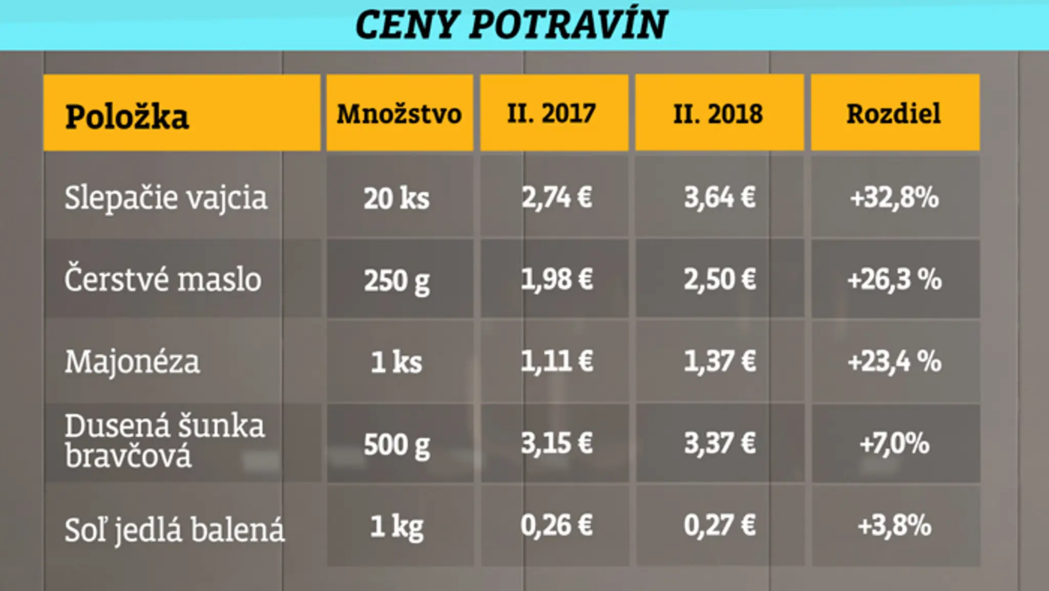 Ceny potravín.
