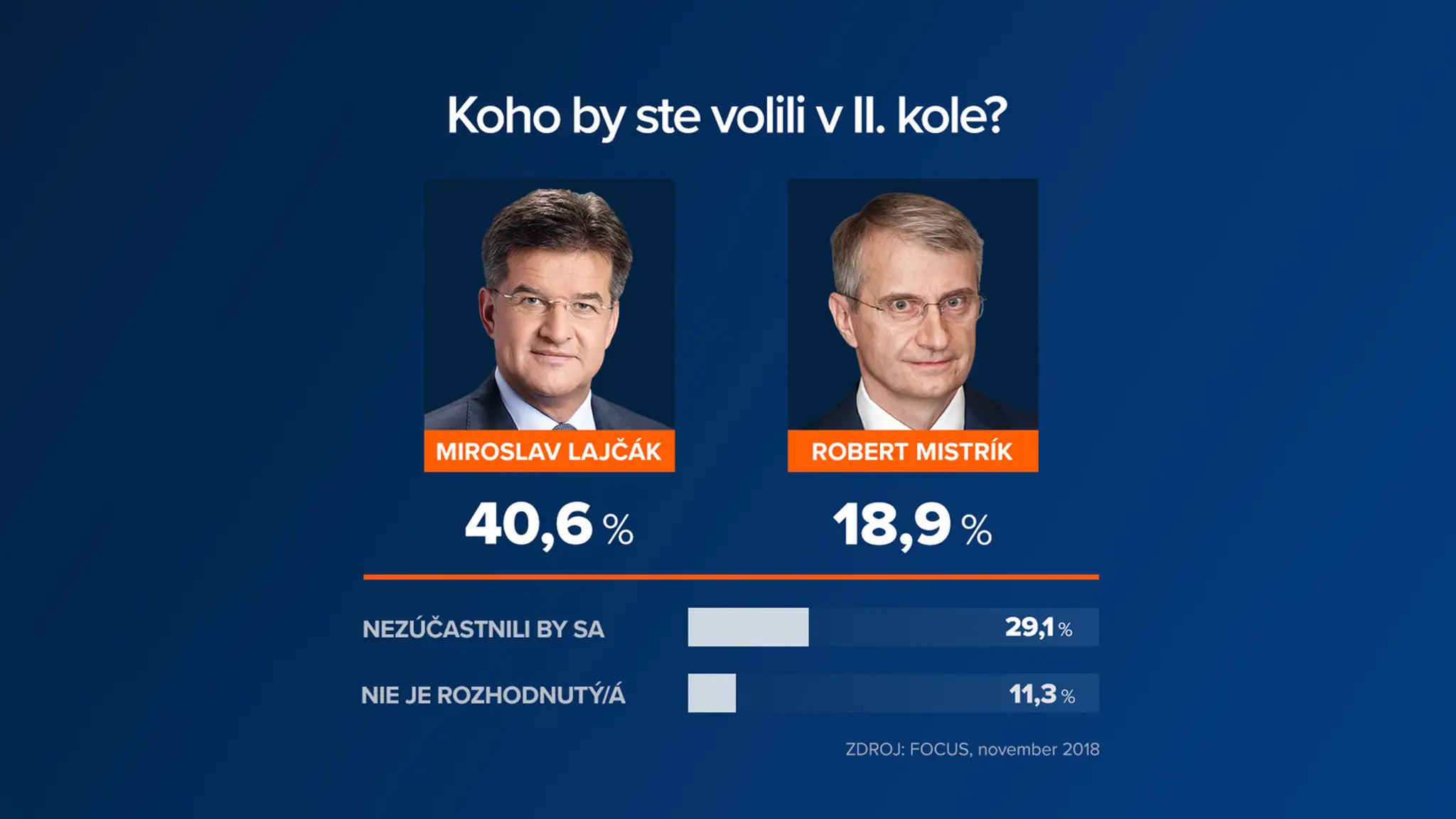 Exkluzívny prieskum.