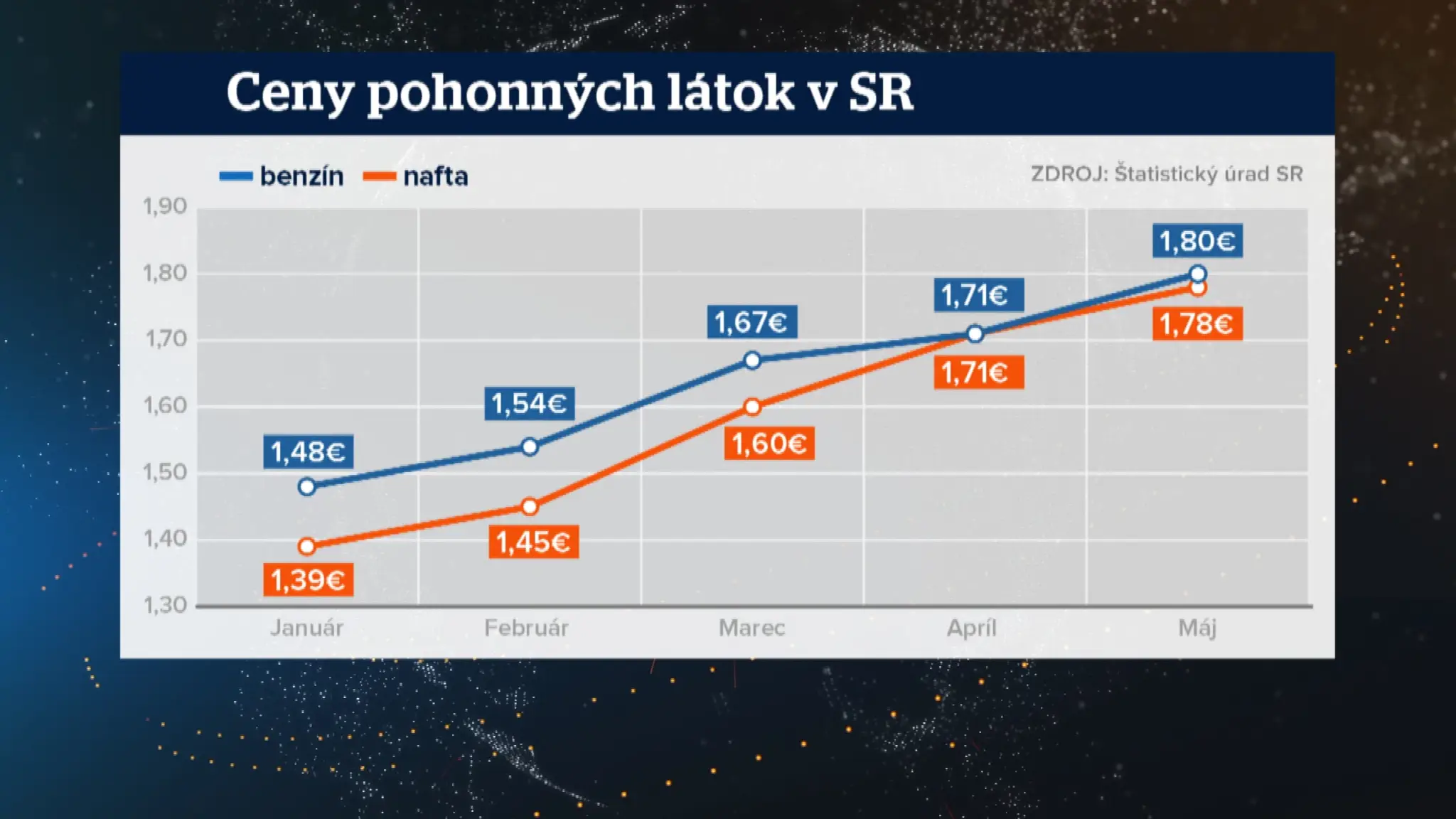 Vývoj cien pohonných látok v SR.