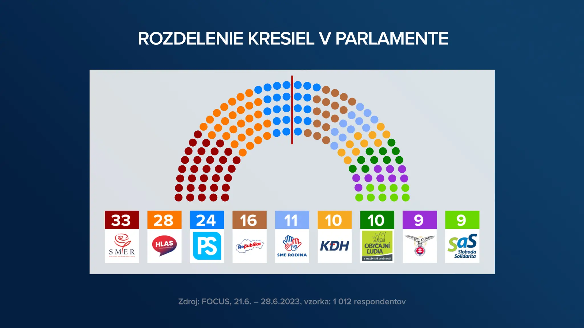 Preferencie a možné koalície