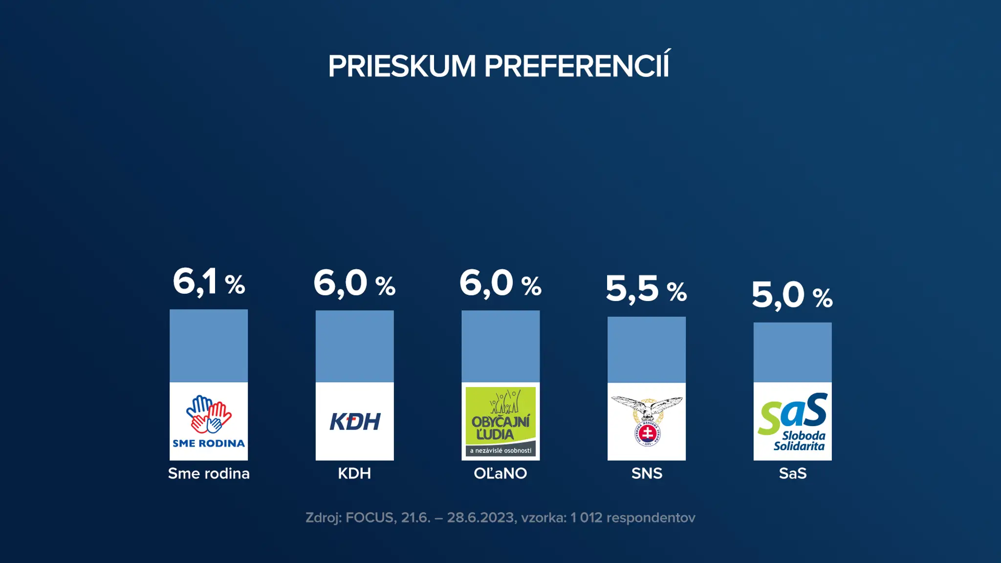 Preferencie a možné koalície