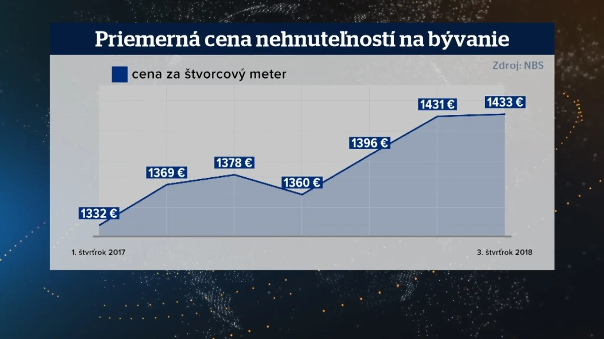 Nárast cien nehnuteľností 
