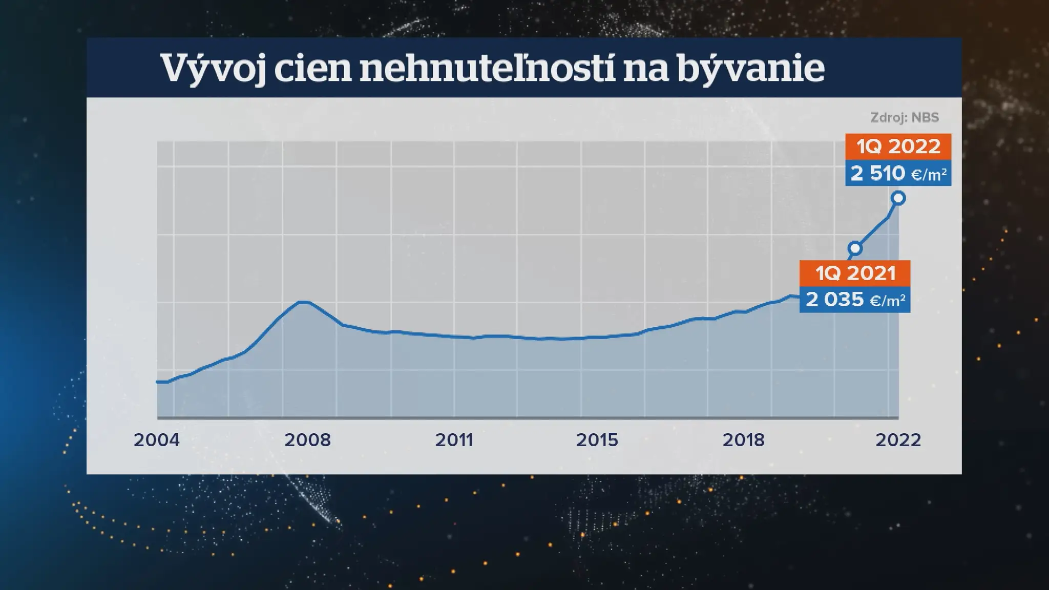 Rast cien nehnuteľností.